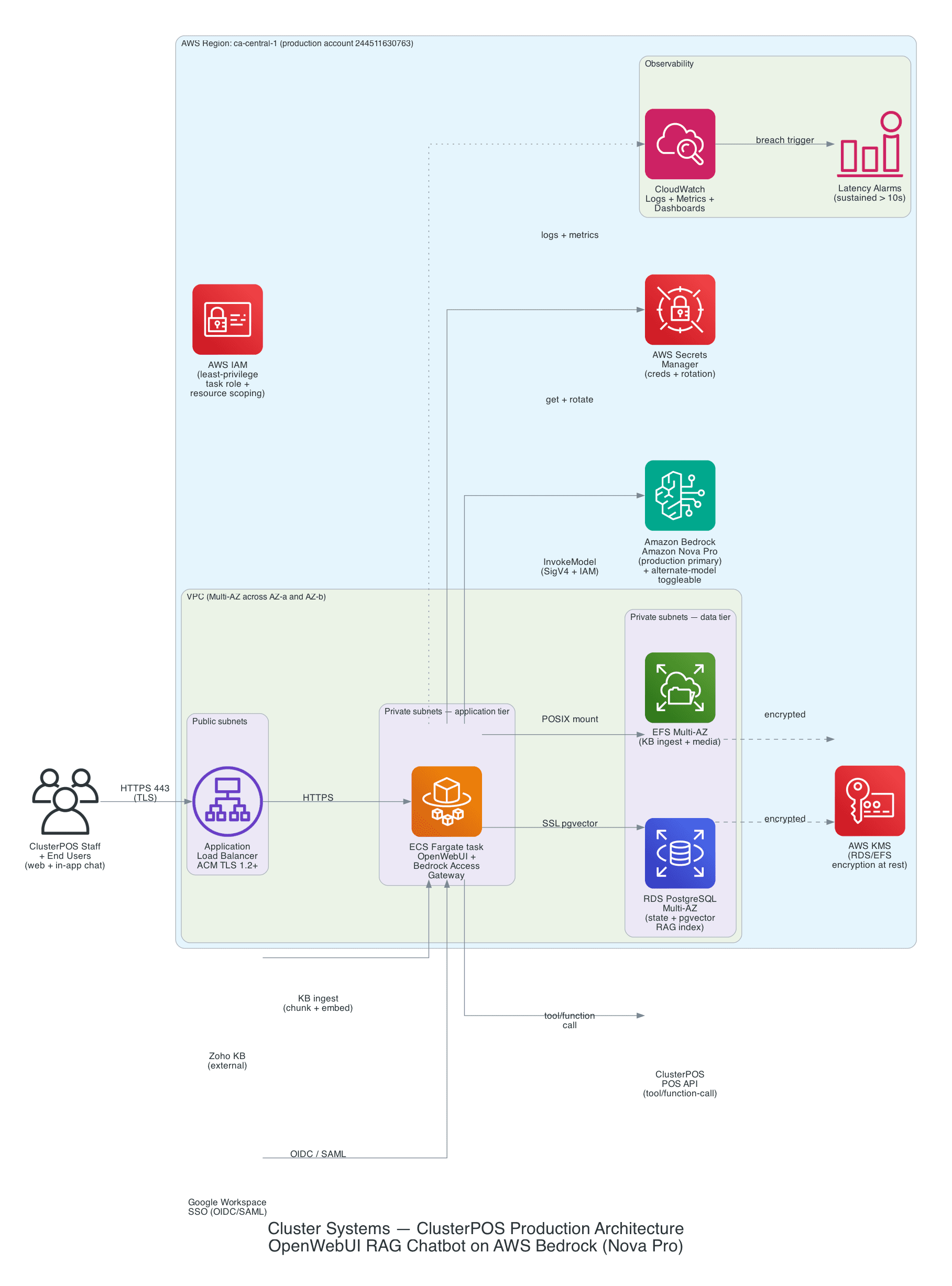 ClusterPOS production architecture: Multi-AZ VPC in ca-central-1, ALB + ACM TLS, ECS Fargate (OpenWebUI + Bedrock Access Gateway), RDS PostgreSQL + pgvector, Amazon Bedrock with Nova Pro, IAM, KMS, CloudWatch, Zoho KB + Google Workspace SSO integrations.