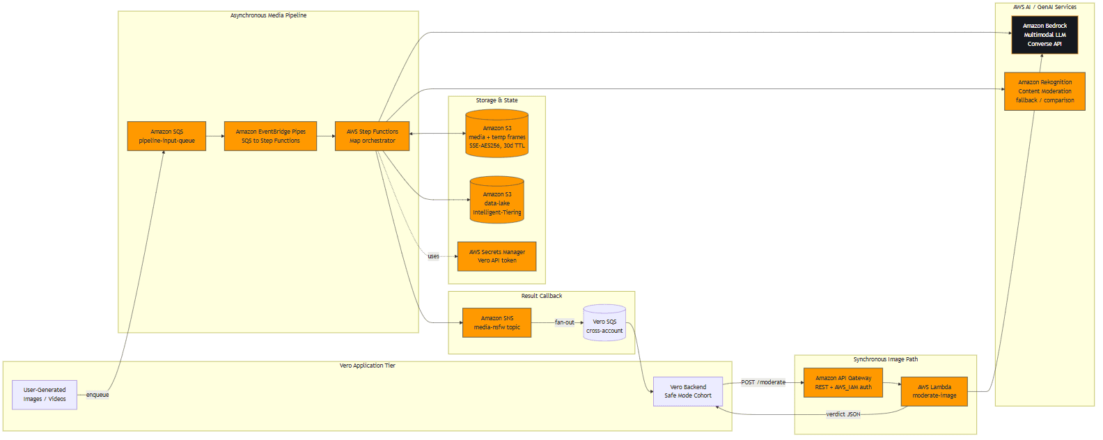 Production multimodal moderation architecture: Amazon API Gateway (AWS_IAM SigV4) → AWS Lambda → Amazon Bedrock Converse (Qwen 3 VL classifier-with-policy-prompt) synchronous path; asynchronous AWS Step Functions Map state at MaxConcurrency=5 over extracted frames via containerized Lambda; EventBridge Pipes; cross-account SNS/SQS; K-of-N aggregator.
