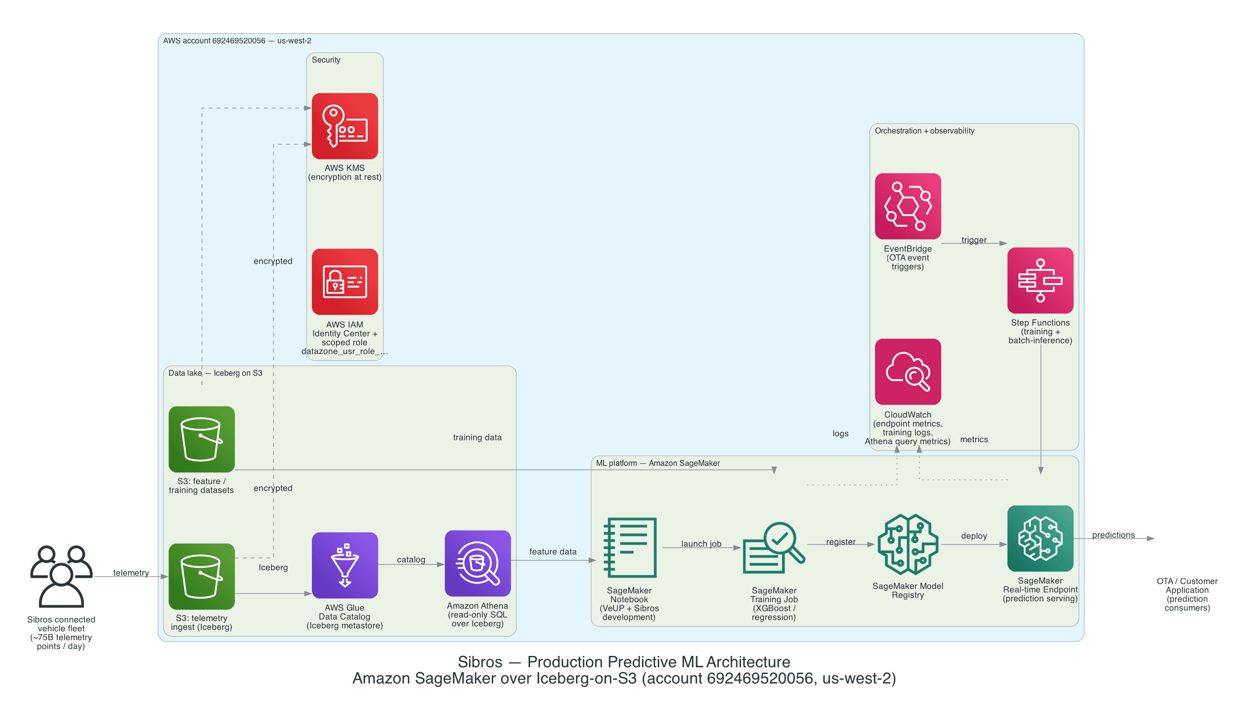 Sibros production architecture: Amazon SageMaker training jobs and real-time endpoint, S3 + Apache Iceberg + AWS Glue + Amazon Athena data layer, AWS Step Functions + Amazon EventBridge orchestration, AWS IAM Identity Center, AWS KMS, Amazon CloudWatch.