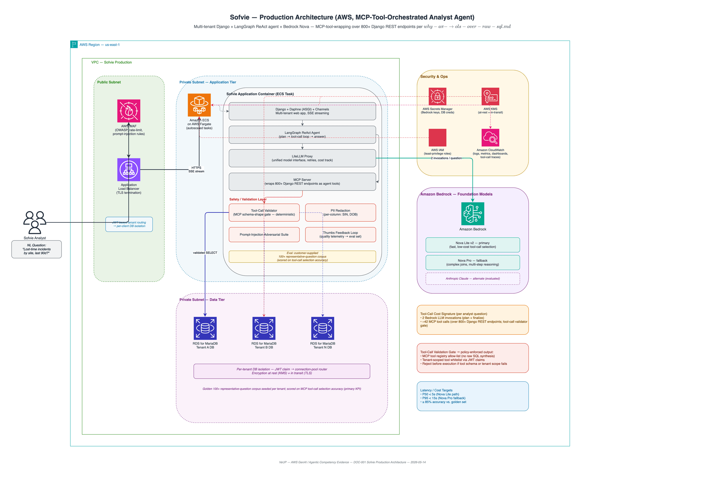 Sofvie production architecture: Amazon Bedrock (Nova 2 Lite primary + Nova Pro fallback) via VPC Interface Endpoint, Amazon ECS hosting Django API + MCP server, ALB + ACM TLS, multi-AZ VPC, AWS IAM / Secrets Manager / KMS, CloudWatch + GuardDuty + Config + Security Hub, per-tenant MariaDB, CodePipeline / GitHub Actions with OIDC.