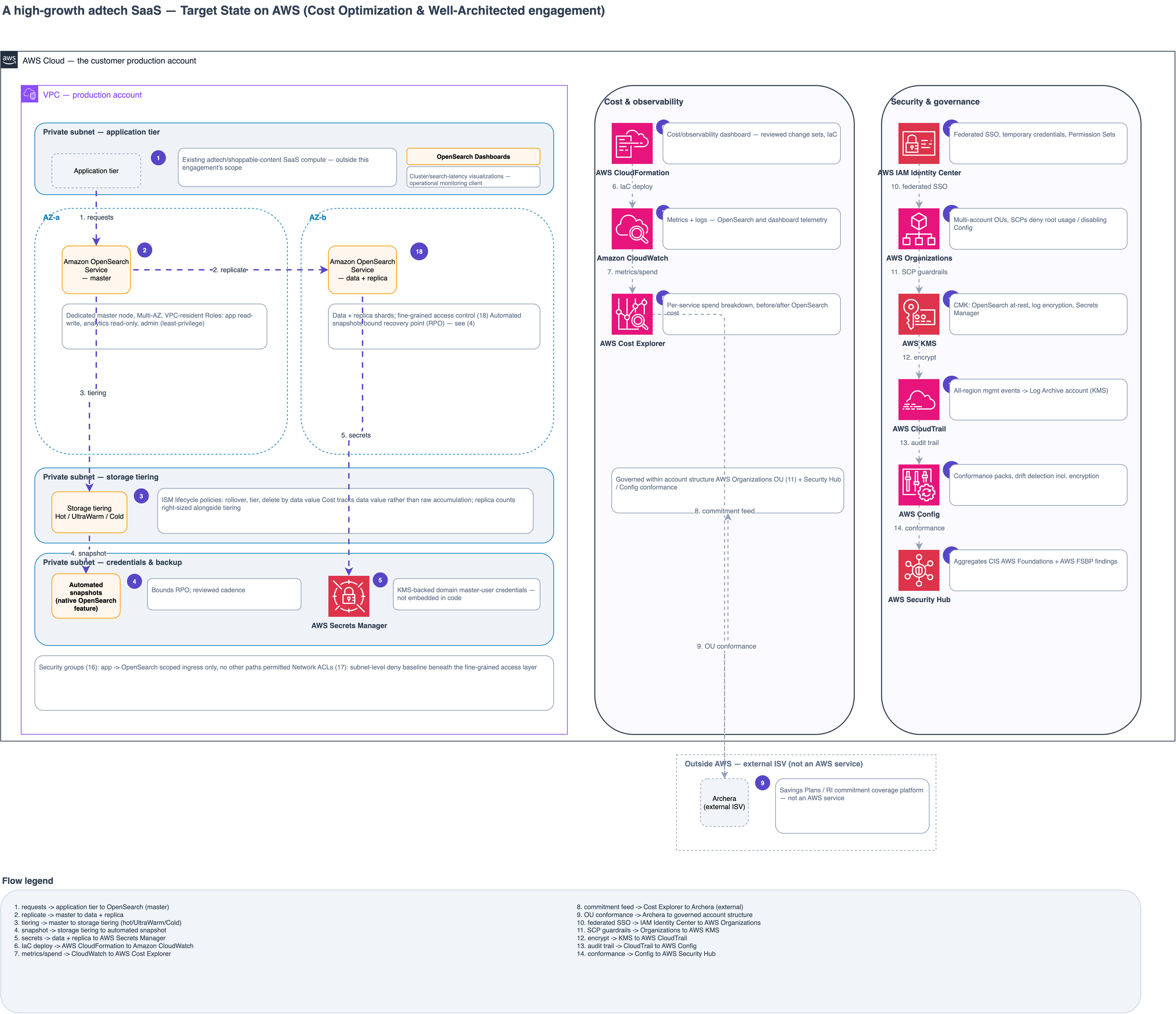 Target-state architecture: a VPC-resident, multi-AZ Amazon OpenSearch domain with ISM lifecycle policies and Hot/UltraWarm/Cold storage tiering, AWS Secrets Manager, a CloudFormation cost/observability dashboard over Amazon CloudWatch and AWS Cost Explorer, Archera commitment coverage, and a governance rail of AWS IAM Identity Center, AWS Organizations, and AWS KMS.