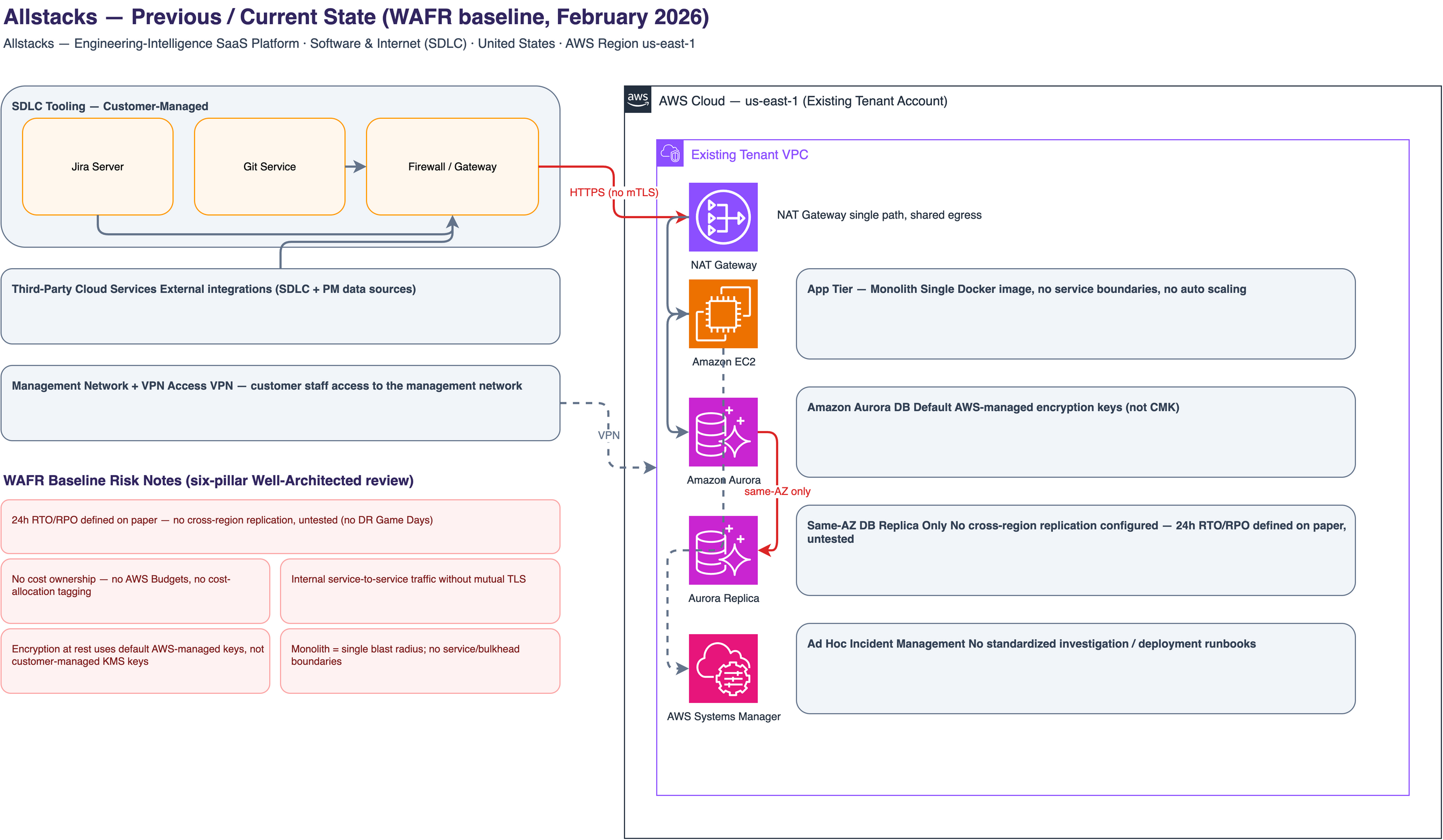 Current-state architecture: a monolithic application on a multi-AZ Tenant VPC, with Aurora on default encryption, no cross-region replication, and no mutual TLS.