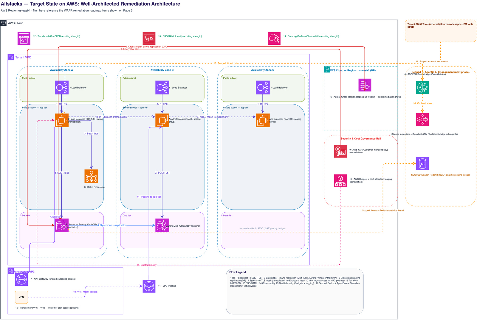 Target-state AWS architecture for the engineering-intelligence SaaS: AWS KMS customer-managed keys, mutual TLS via AWS App Mesh, a cross-region Aurora DR replica, EC2 Auto Scaling, and AWS Budgets cost governance.