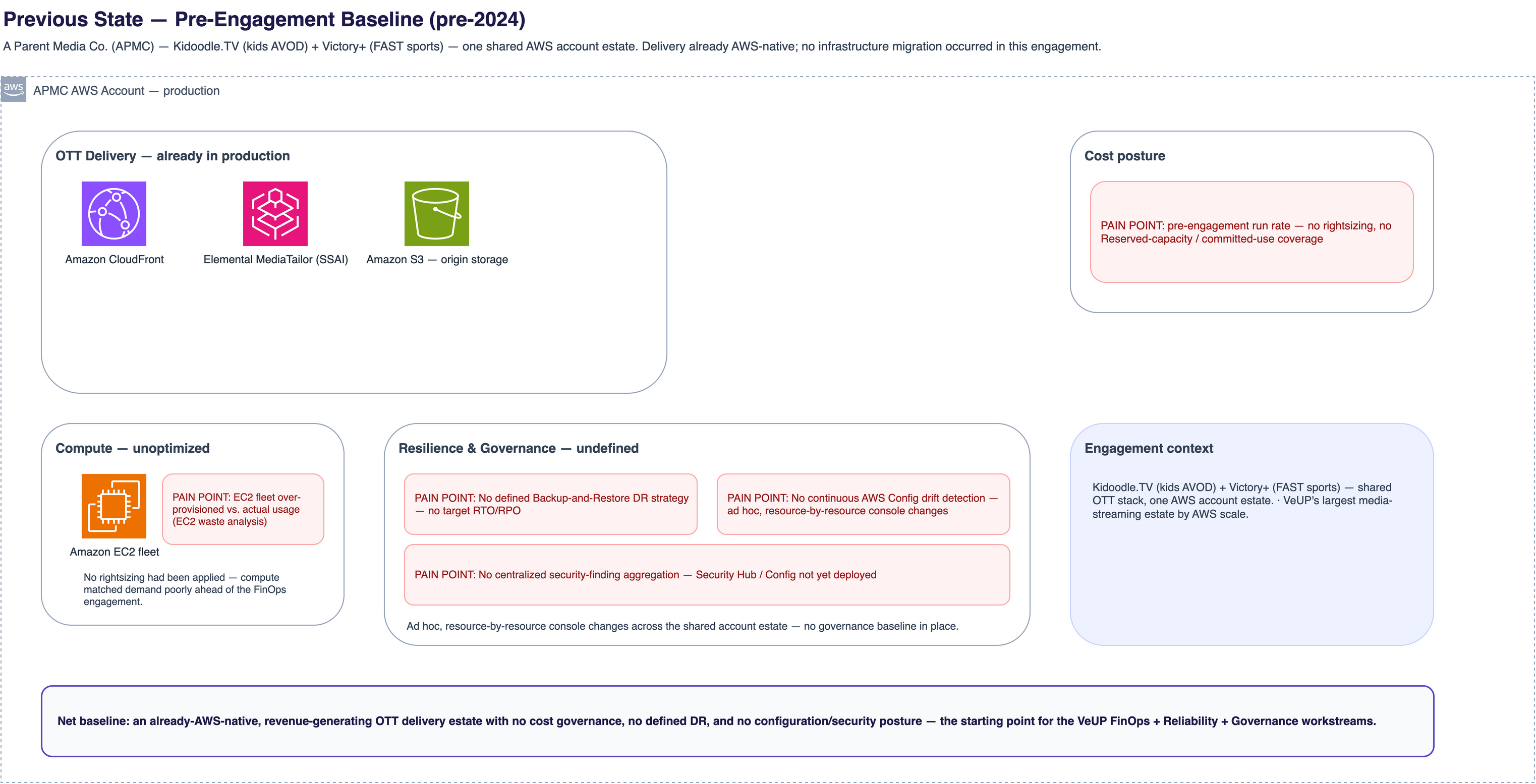 The pre-2024 estate: CloudFront + MediaTailor delivery with unoptimized EC2 and no defined DR, drift detection, or centralized security.