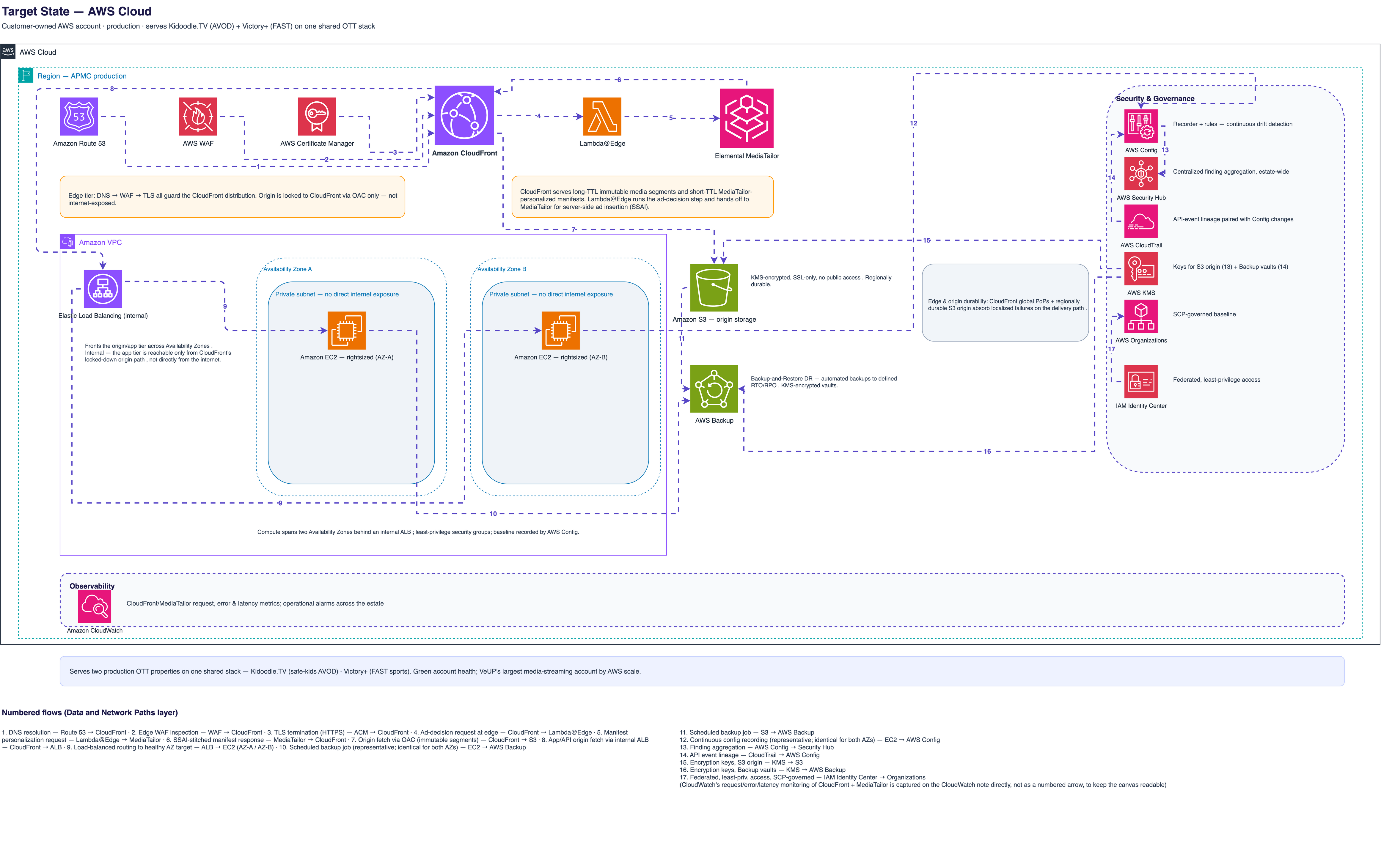 The shared APMC production streaming estate serving Kidoodle.TV: Route 53, AWS WAF, and ACM in front of CloudFront with a long-TTL segment / short-TTL manifest cache split, Lambda@Edge, Elemental MediaTailor server-side ad insertion, a private-subnet VPC with rightsized EC2, a KMS-encrypted S3 origin, and the AWS Backup, Config, Security Hub, CloudTrail, Organizations, IAM Identity Center, and CloudWatch governance plane.