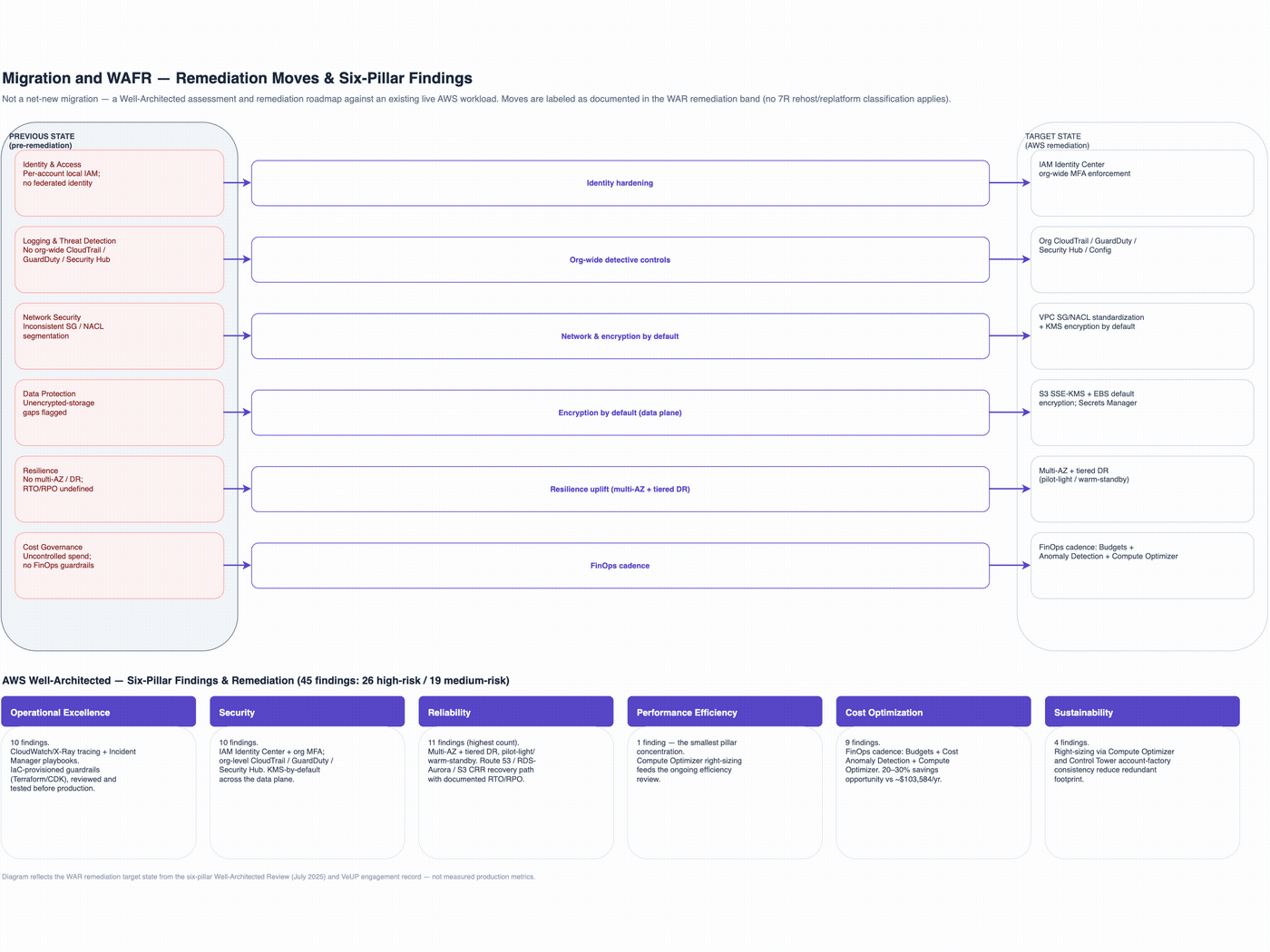Animated layer-by-layer build-up of the target-state AWS architecture: network foundation, compute and application, data, security and observability, then the numbered data and network paths.