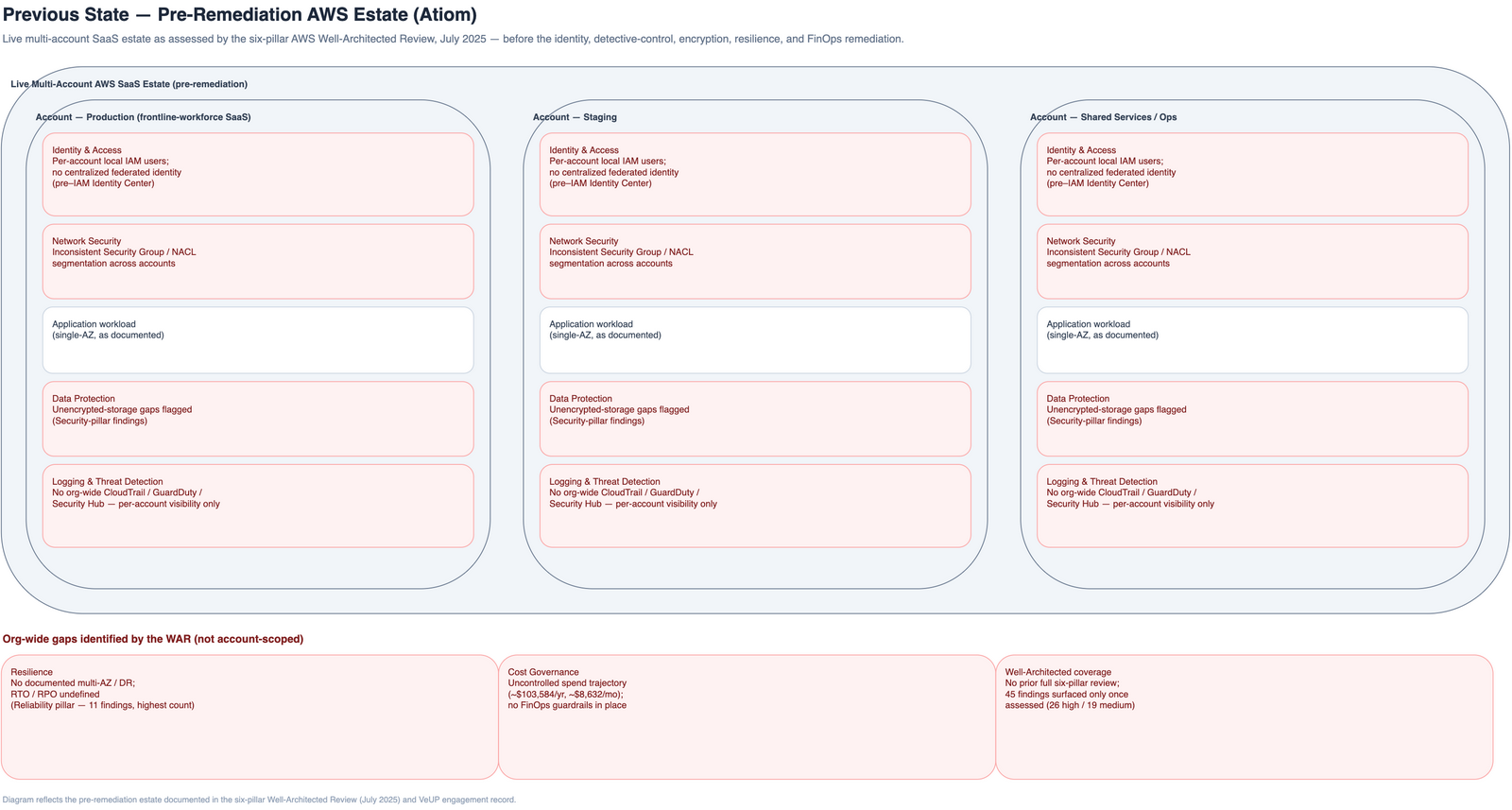 Previous-state architecture: multi-account AWS estate with per-account local IAM, inconsistent Security Group / NACL segmentation, unencrypted-storage gaps, no org-wide CloudTrail / GuardDuty / Security Hub, no documented multi-AZ or DR, and uncontrolled spend prior to the six-pillar Well-Architected Review.