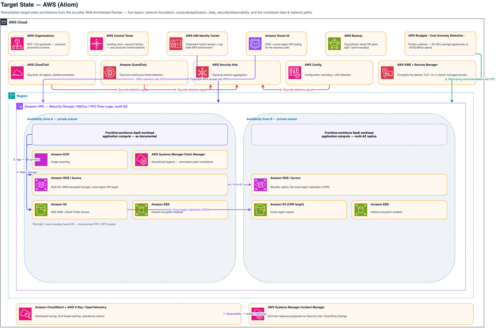 Target-state AWS architecture: AWS Control Tower landing zone with AWS Organizations SCPs, IAM Identity Center + org-wide MFA, org-level CloudTrail/GuardDuty/Security Hub/Config, multi-AZ VPC with KMS-encrypted RDS/Aurora, S3, and EBS, Route 53 + AWS Backup tiered DR, CloudWatch/X-Ray/OpenTelemetry observability, Systems Manager Incident Manager, and Budgets/Cost Anomaly Detection/Compute Optimizer FinOps.