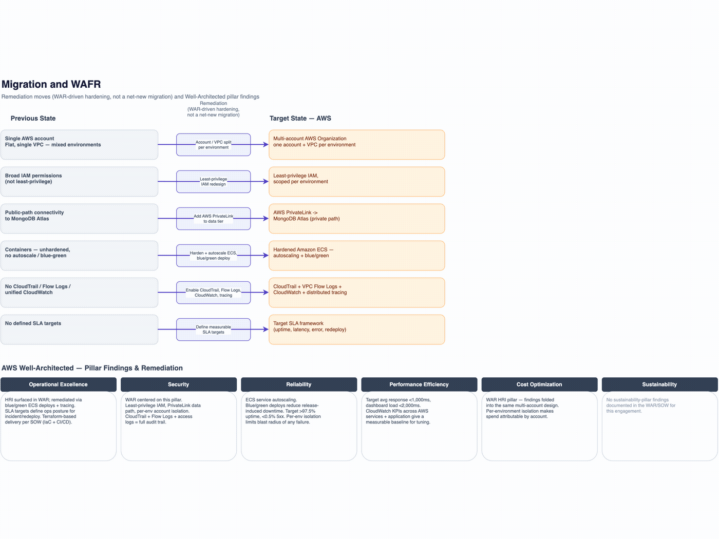 Animated layer-by-layer build-up of the target AWS architecture: network foundation, compute and application, data, and security and observability.