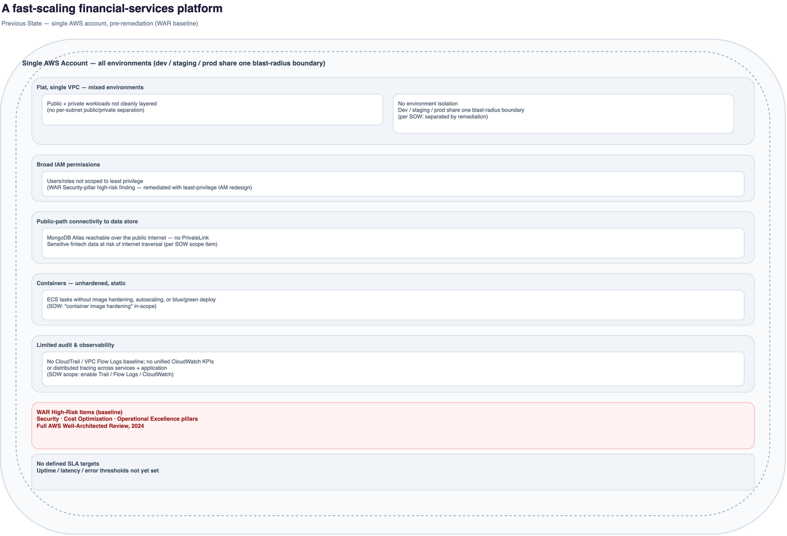 Previous-state single-account AWS environment: flat VPC, broad IAM, public-path connectivity to MongoDB Atlas, unhardened containers, and limited observability, pre-remediation.