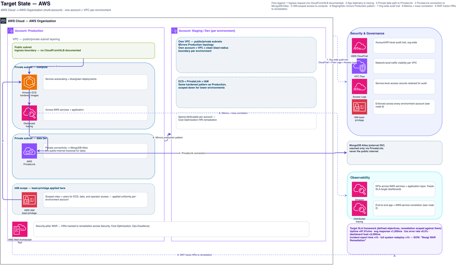 Target multi-account AWS Organization with per-environment VPC isolation, least-privilege IAM, AWS PrivateLink to MongoDB Atlas, hardened Amazon ECS with blue/green deployments, and CloudTrail/VPC Flow Logs/CloudWatch observability.