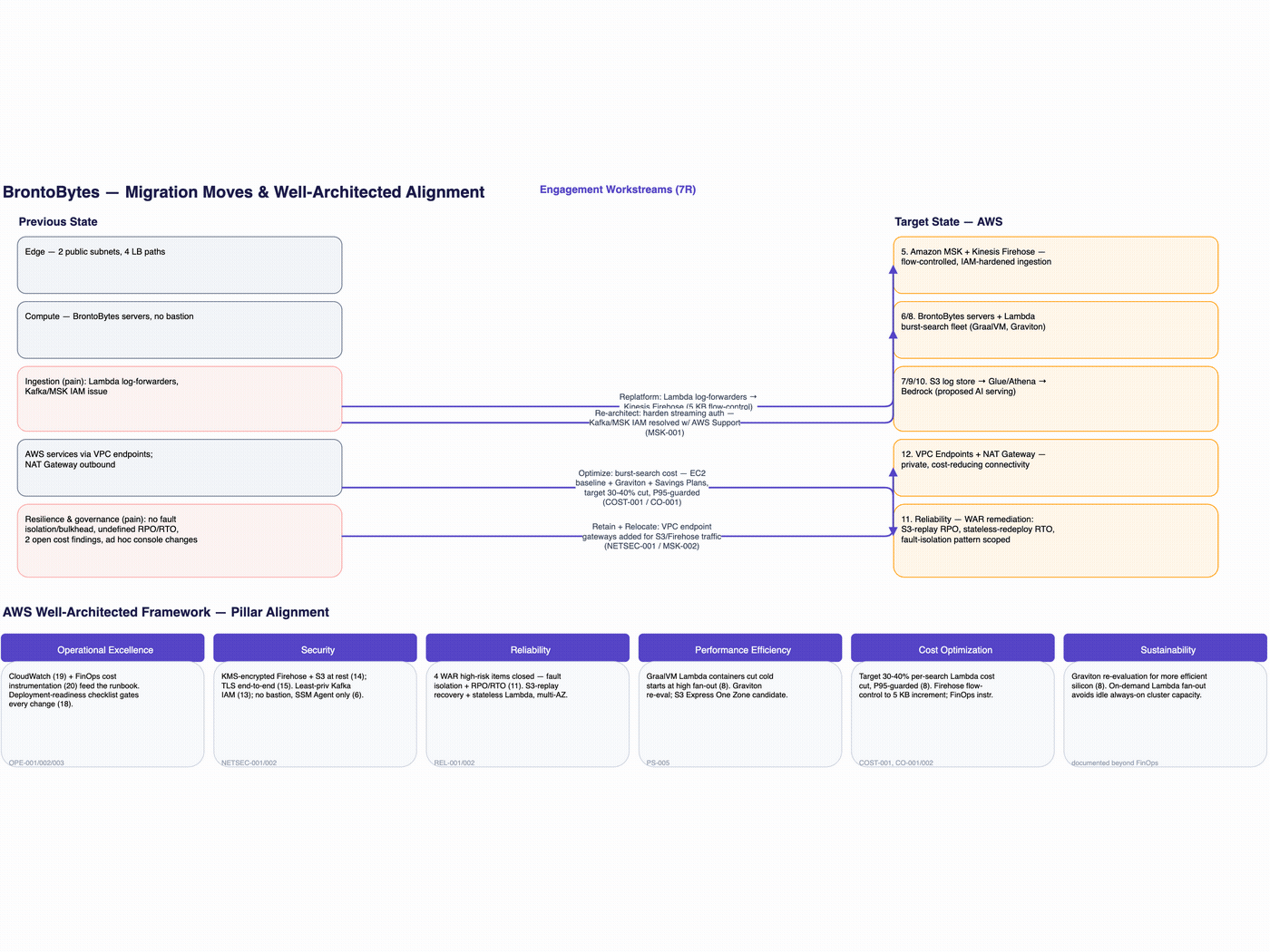 Layer-by-layer build-up of the target AWS architecture: network foundation, compute and application, data, security and observability, and data/network paths.