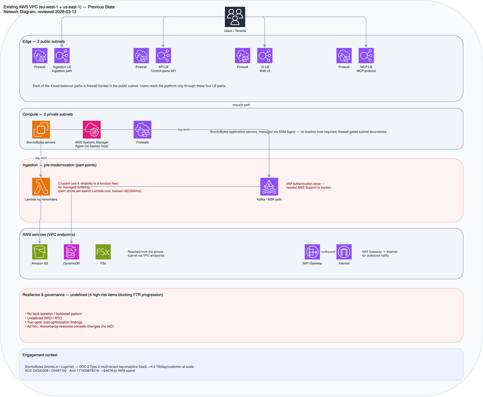 Previous state: existing AWS VPC with public-subnet load balancers, a Lambda log-forwarder ingestion path with no managed buffering, and a Kafka/MSK path with an unresolved IAM-authentication issue, plus undefined RPO/RTO and no fault isolation.