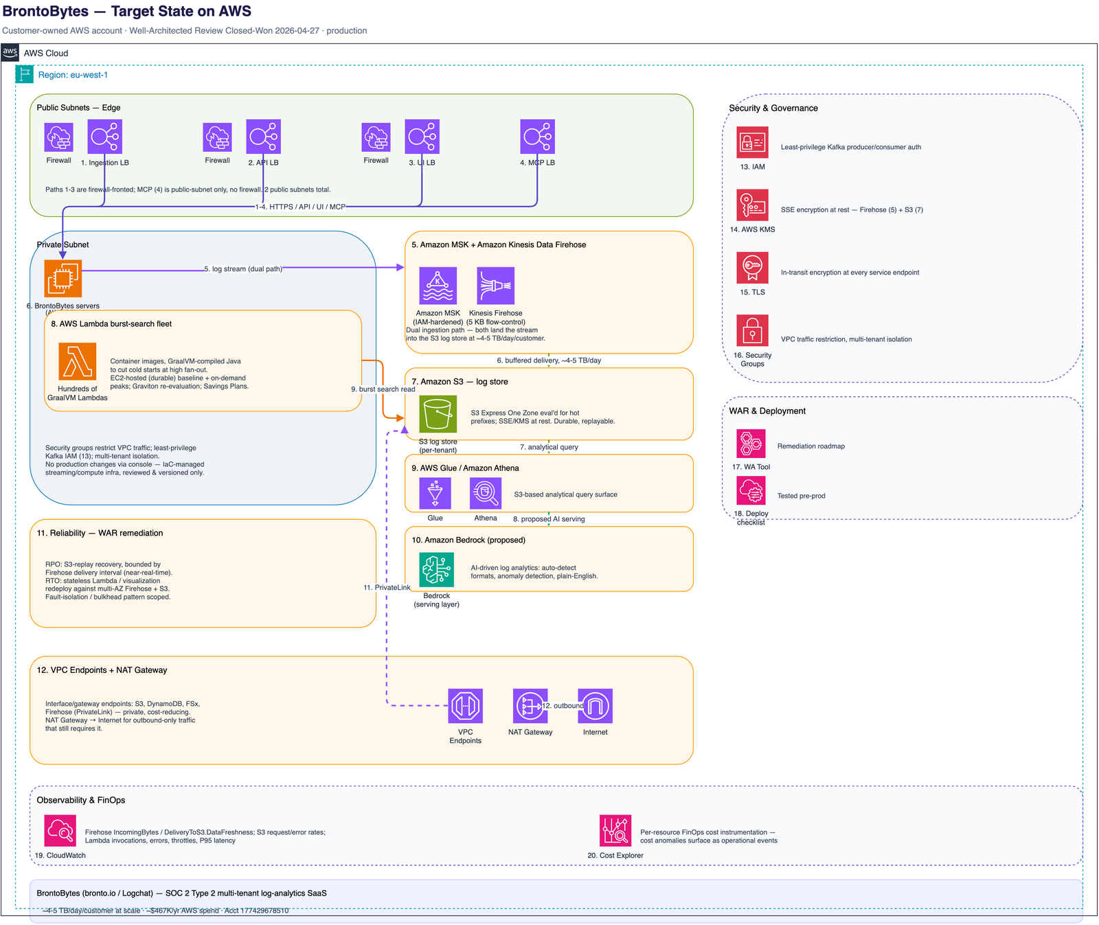 Target state on AWS: Amazon MSK (IAM-hardened) and Amazon Kinesis Data Firehose (5 KB flow-controlled) landing into an Amazon S3 log store, an AWS Lambda burst-search fleet (GraalVM/Graviton, EC2-hosted baseline + on-demand peak), AWS Glue/Amazon Athena analytics, a proposed Amazon Bedrock AI-observability layer, VPC endpoints and NAT gateway, an IAM/KMS/TLS/security-groups rail, and a CloudWatch/FinOps observability rail.