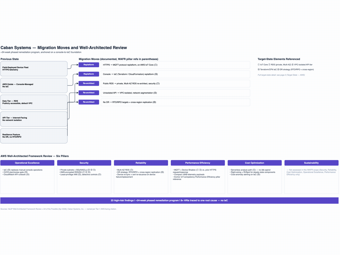 Layer-by-layer build-up of the target-state AWS architecture: network foundation, compute and application, data, security and observability, and the numbered data/network paths connecting them.