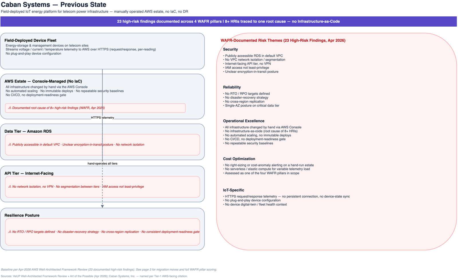 Previous-state architecture: console-managed AWS estate with no infrastructure-as-code, a publicly-accessible Amazon RDS data tier, an internet-facing API tier with no network isolation, and no defined disaster-recovery posture.