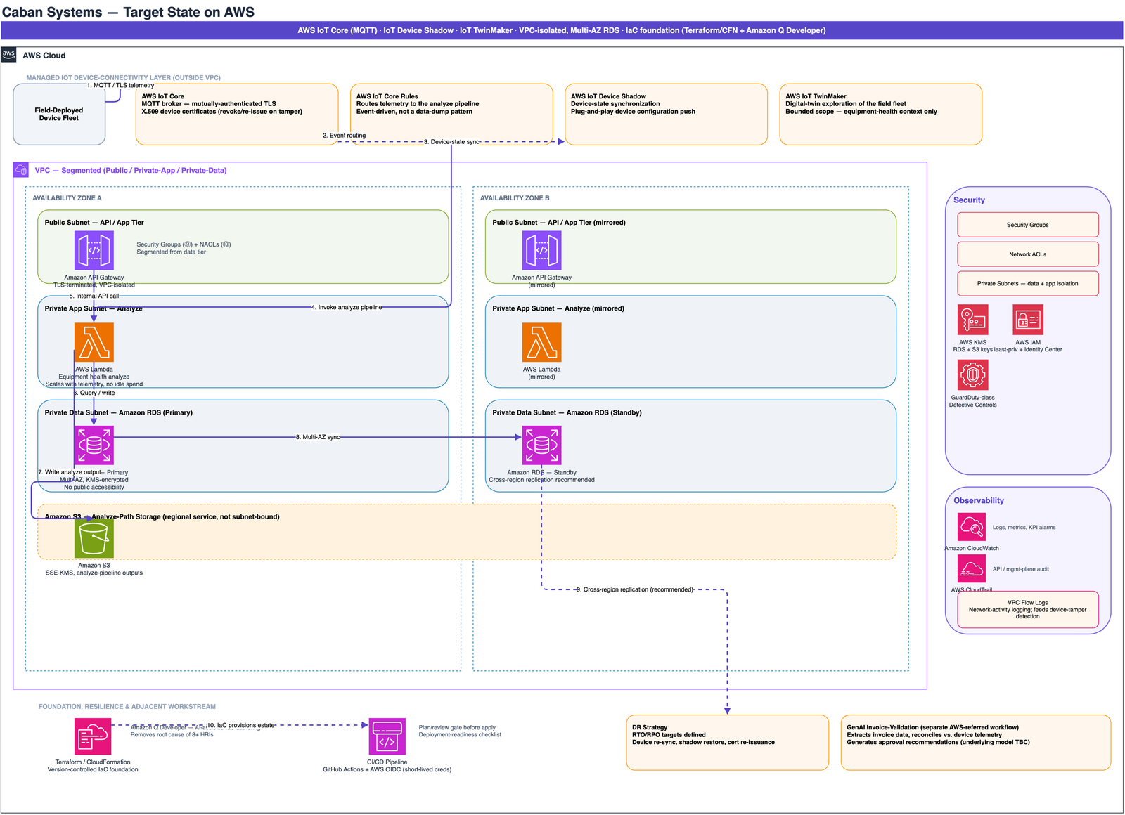 Target-state architecture on AWS: AWS IoT Core (MQTT) with IoT Device Shadow and IoT TwinMaker, a segmented VPC with public and private-app/private-data subnets across two Availability Zones, private Multi-AZ Amazon RDS, Amazon S3, and Security/Observability control rails (KMS, IAM, GuardDuty-class detection, CloudWatch, CloudTrail, VPC Flow Logs), provisioned via Terraform/CloudFormation IaC with CI/CD.