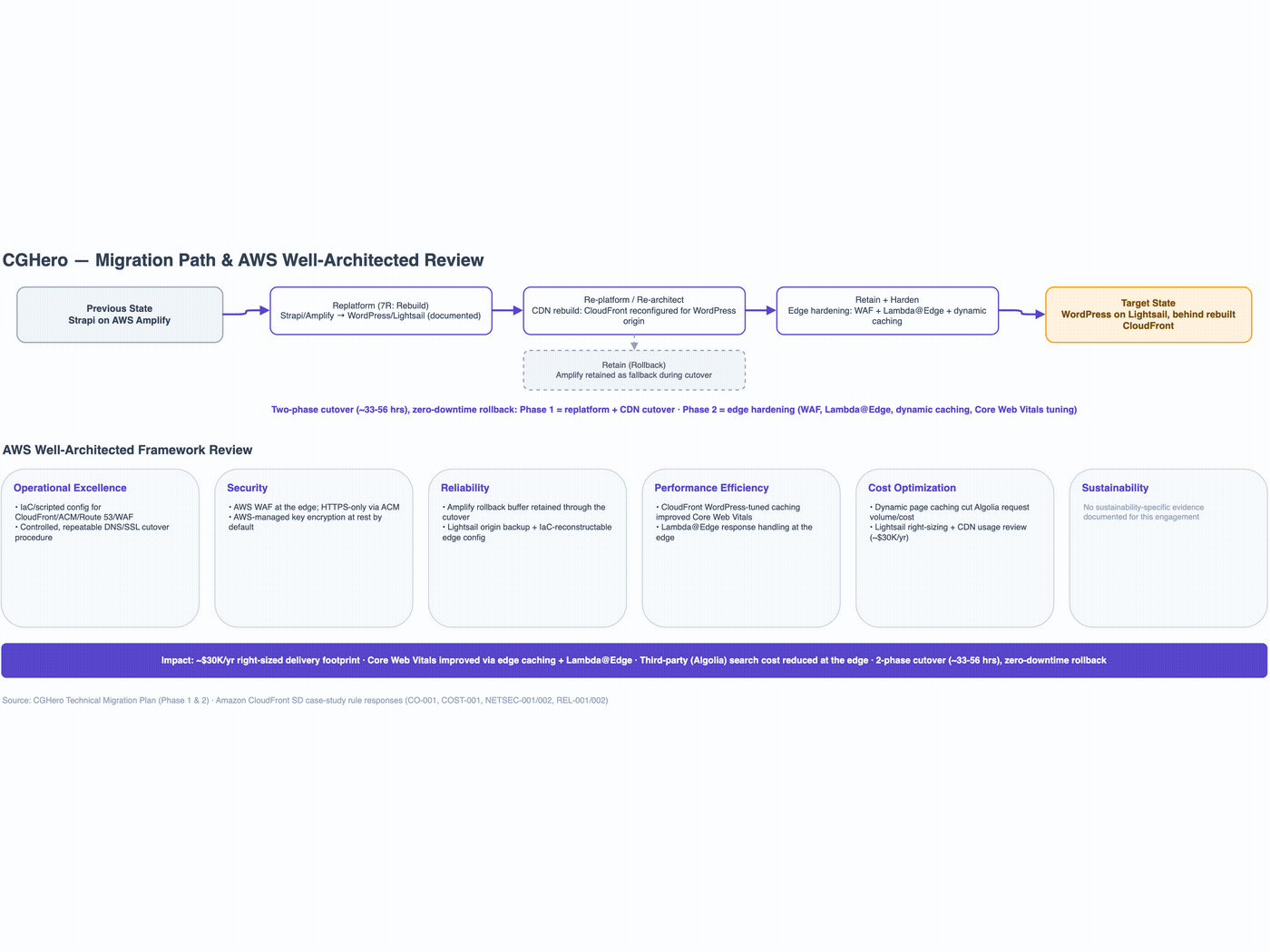 Layer-by-layer build-up of the target-state architecture: network and edge foundation, compute and application, data, then security and observability, with numbered request and data flows.
