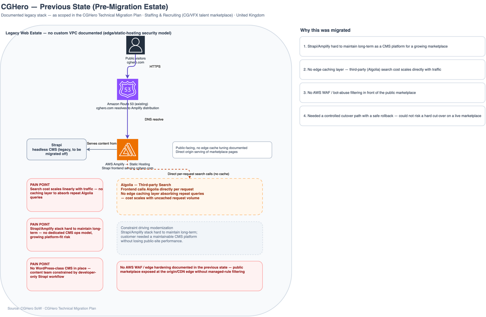 Previous-state architecture: Strapi frontend on AWS Amplify with Route 53 DNS and direct, uncached per-request calls to third-party Algolia search.