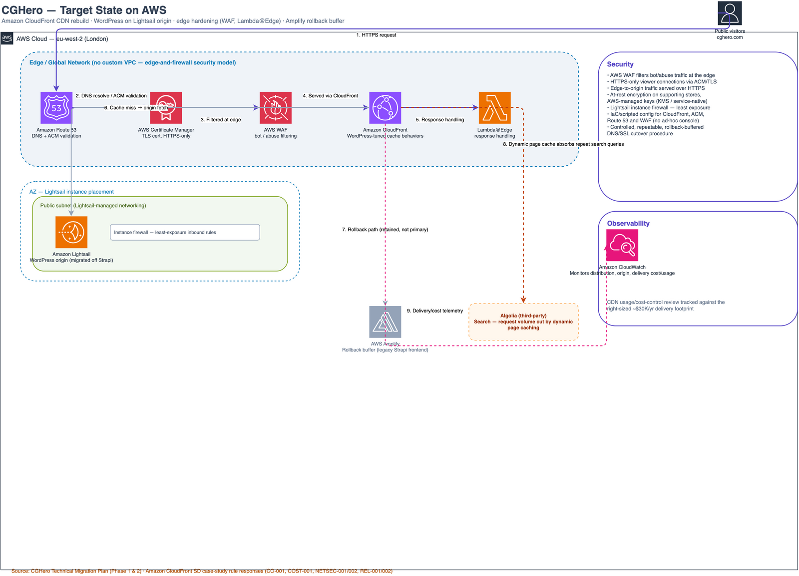 Target-state architecture on AWS: Amazon CloudFront distribution over a WordPress-on-Lightsail origin, with AWS WAF, Lambda@Edge, ACM/Route 53, an Amplify rollback buffer, and CloudWatch observability.
