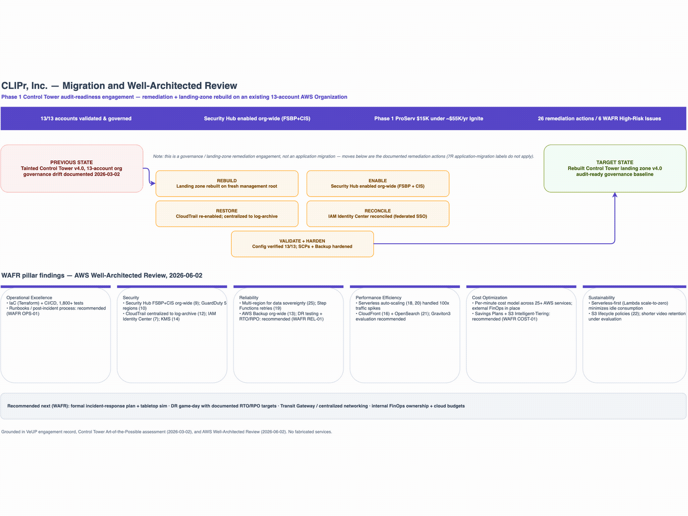 Animated build-up of the target-state architecture layer by layer: network foundation, compute and application, data, and security and observability.
