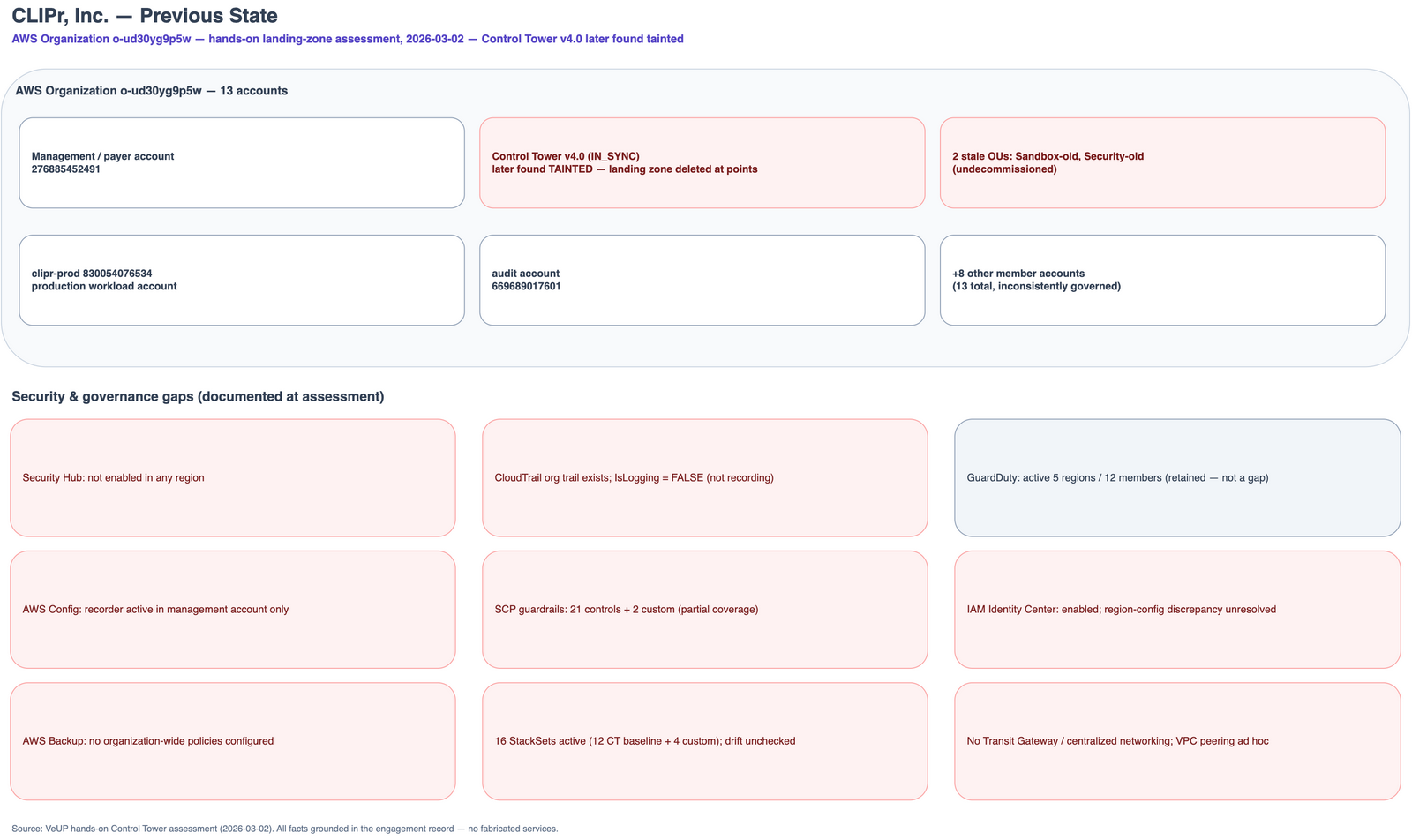 Previous state: the tainted 13-account Control Tower v4.0 landing zone with documented governance gaps (Security Hub disabled, CloudTrail not recording, Config partial, no org-wide Backup, unchecked StackSet drift).