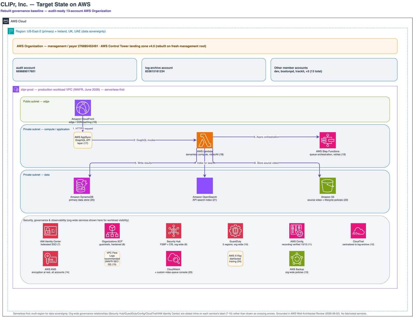 Target state on AWS: rebuilt Control Tower landing zone v4.0 on a fresh management root, with Security Hub, GuardDuty, Config, CloudTrail, IAM Identity Center, KMS, and org-wide Backup governing all 13 accounts around the clipr-prod serverless production workload.