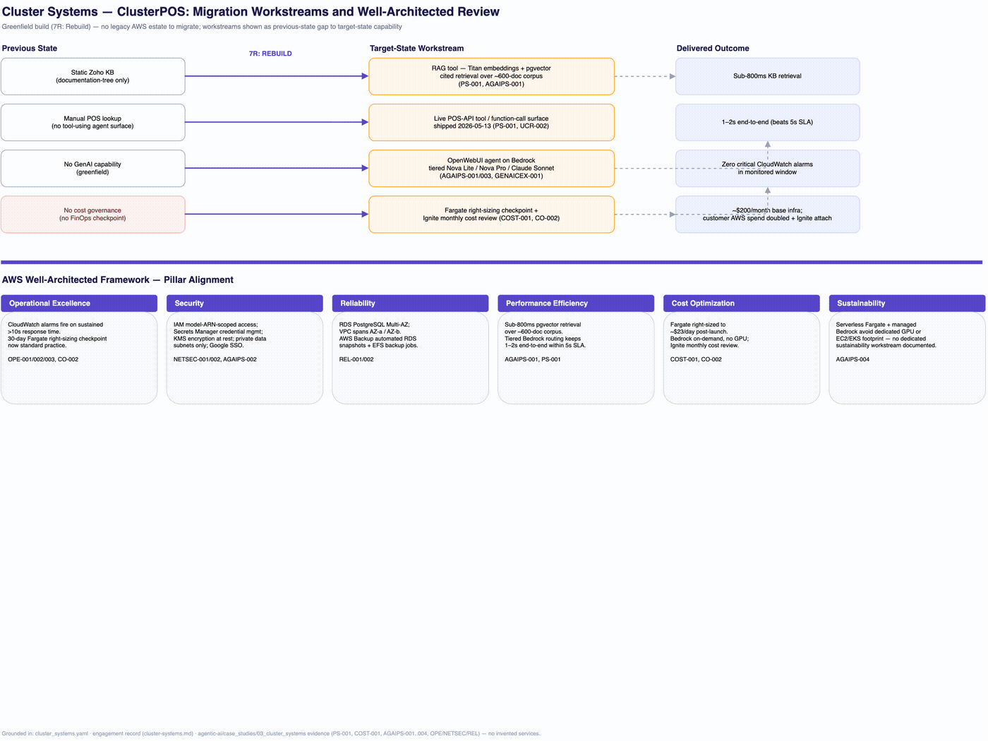 Cluster Systems ClusterPOS — layer-by-layer build-up of the target AWS architecture: network foundation, compute and application, data, security and observability, and the numbered data and network paths connecting them.