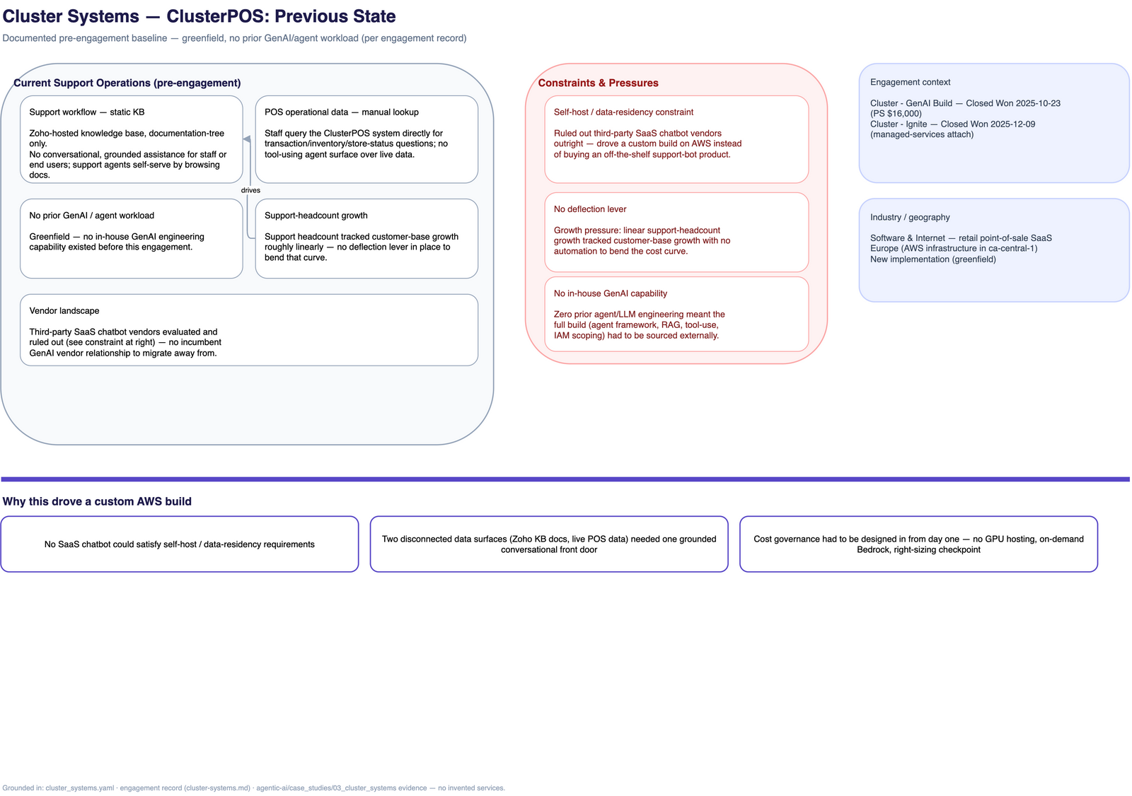 Cluster Systems ClusterPOS — previous state. Static Zoho-hosted knowledge base with no conversational assistance, manual POS lookups against the live system, and no prior GenAI or agent workload (greenfield), with the self-host / data-residency constraint that ruled out third-party SaaS chatbot vendors.