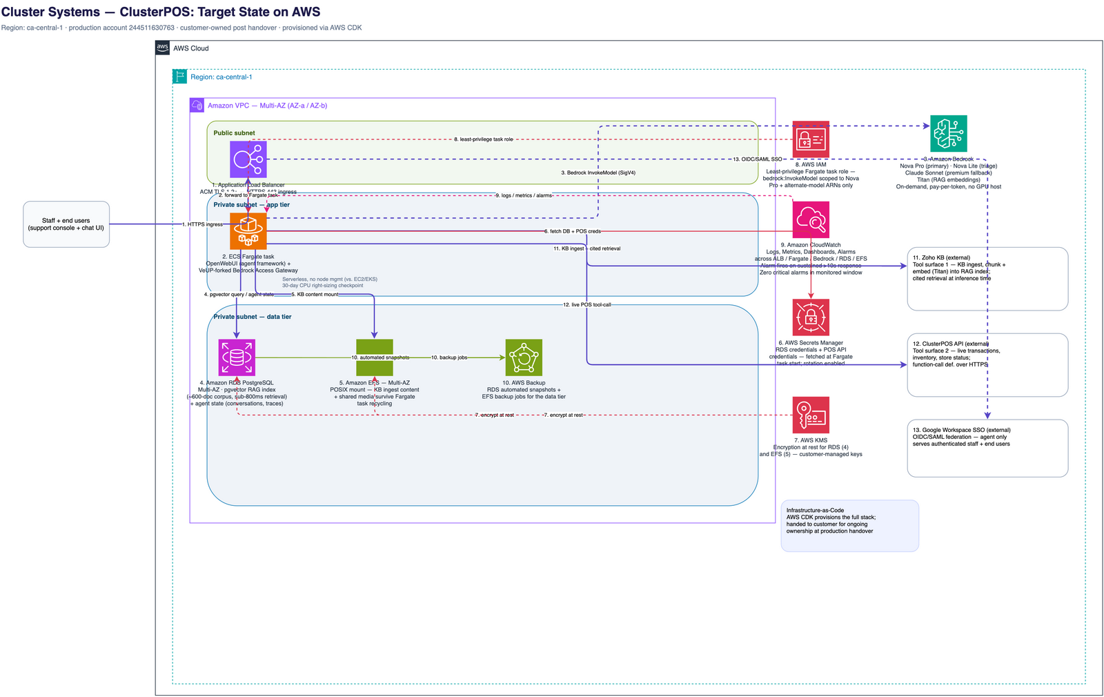Cluster Systems ClusterPOS — target state on AWS. Multi-AZ VPC in ca-central-1 with public-subnet Application Load Balancer plus ACM TLS, private app-tier ECS Fargate task running OpenWebUI and a VeUP-forked Bedrock Access Gateway, private data-tier Amazon RDS PostgreSQL with pgvector plus Amazon EFS and AWS Backup, Amazon Bedrock (Nova Pro, Nova Lite, Claude Sonnet, Titan embeddings), AWS IAM, Secrets Manager, KMS, and CloudWatch, external Zoho KB and ClusterPOS POS API tool surfaces, and Google Workspace SSO.