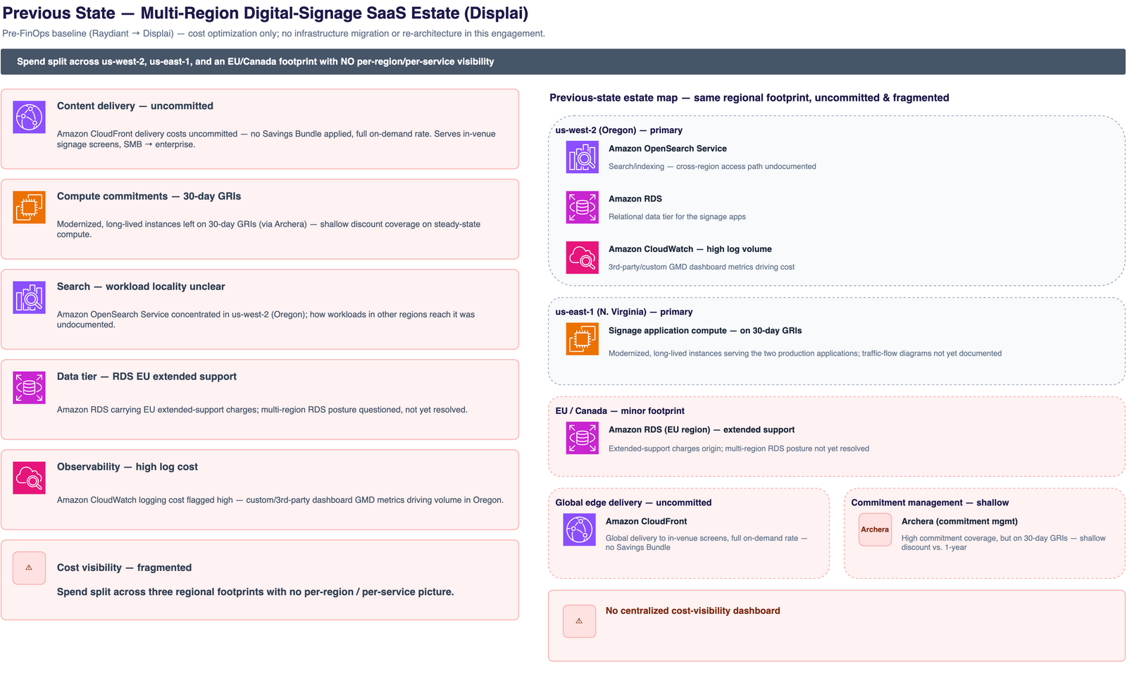 Previous state: uncommitted CloudFront delivery costs, 30-day GRI compute commitments, unclear OpenSearch workload locality, RDS EU extended-support charges, high CloudWatch log cost, and fragmented multi-region cost visibility.