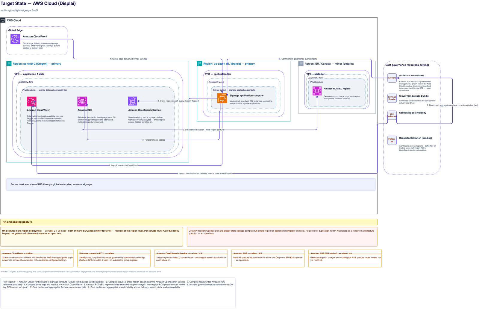 Target-state architecture on AWS: Amazon CloudFront with the Savings Bundle applied delivering signage media globally, a centralized multi-region cost-visibility dashboard, us-west-2 (Oregon) running Amazon OpenSearch Service, Amazon RDS, and Amazon CloudWatch, us-east-1 (N. Virginia) signage application compute, a minor EU/Canada RDS footprint, and an Archera-managed cost-governance rail.