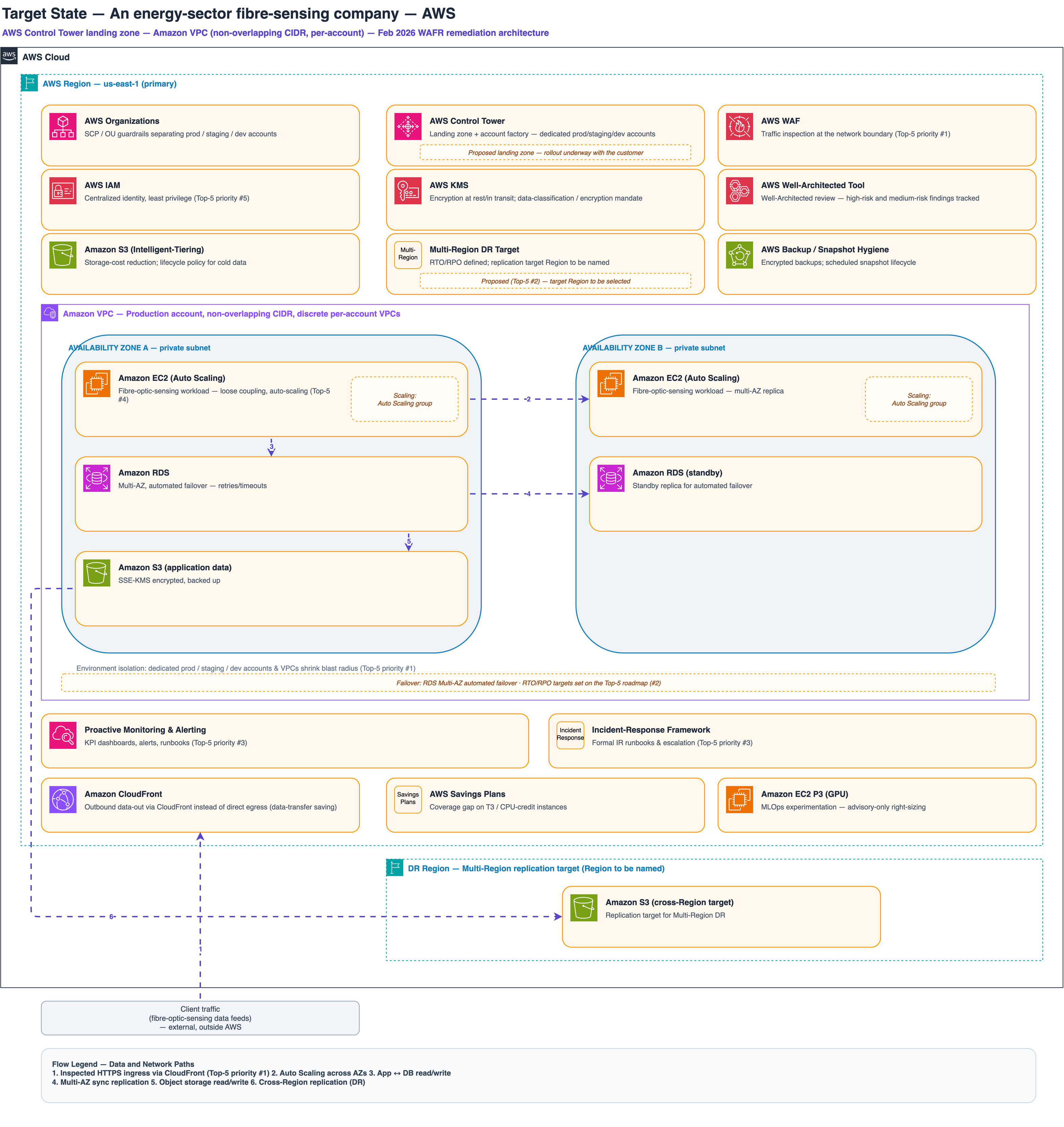 Target-state AWS architecture: an AWS Control Tower landing zone with AWS Organizations guardrails separating prod, staging, and dev accounts, AWS WAF at the network boundary, centralized least-privilege IAM, KMS encryption, S3 Intelligent-Tiering, a multi-Region DR target with AWS Backup, and a two-Availability-Zone VPC running the fibre-optic-sensing workload on auto-scaling EC2 with Multi-AZ RDS — ringed by proactive monitoring, an incident-response framework, CloudFront outbound routing, Savings Plans, and GPU right-sizing.