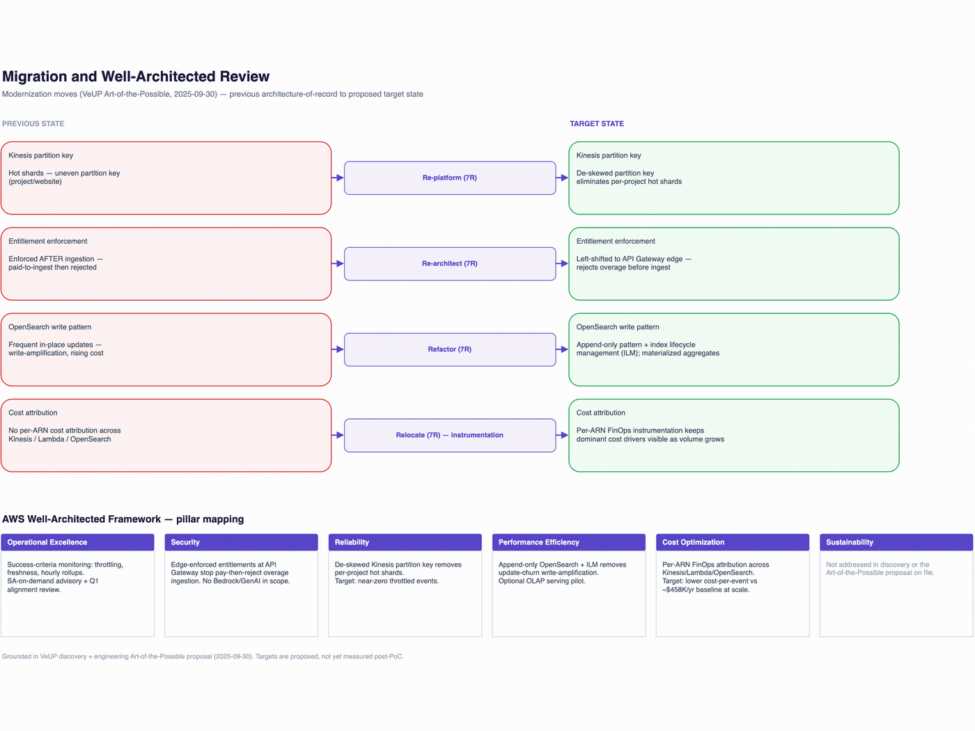 Layer-by-layer build-up of the target AWS architecture: network foundation, compute and application, data, security and observability, and the numbered data and network paths.