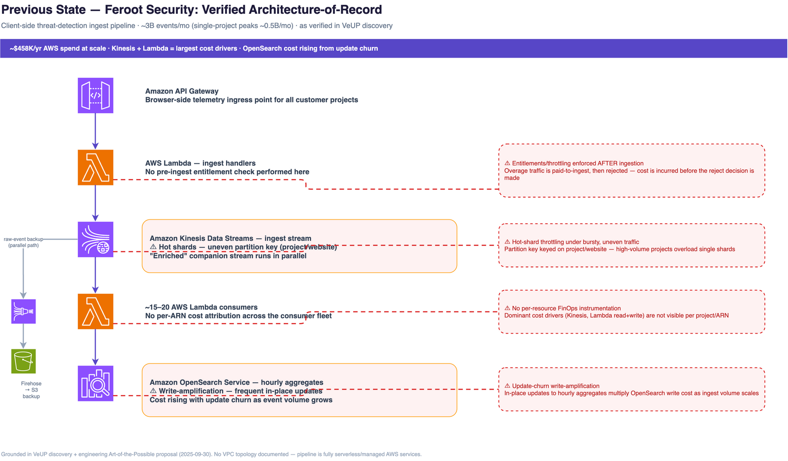 Previous-state architecture-of-record for the client-side threat-detection ingest pipeline: API Gateway, Lambda ingest handlers, Kinesis Data Streams with hot shards from an uneven partition key, ~15-20 Lambda consumers, OpenSearch with update-churn write-amplification, and a Kinesis Firehose to S3 raw-event backup path, with late-enforced entitlements called out.