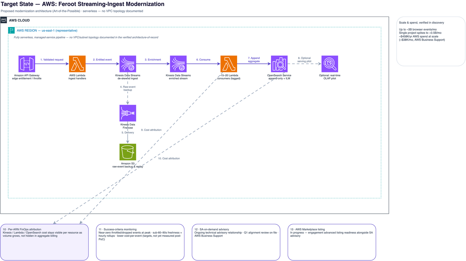 Target-state AWS architecture for the modernized streaming-ingest pipeline: edge-enforced entitlements at API Gateway, a de-skewed Kinesis partition key, an enriched stream, tagged Lambda consumers, an append-only OpenSearch pattern with index lifecycle management, an optional real-time OLAP pilot, Kinesis Firehose to S3, and per-ARN FinOps cost attribution.