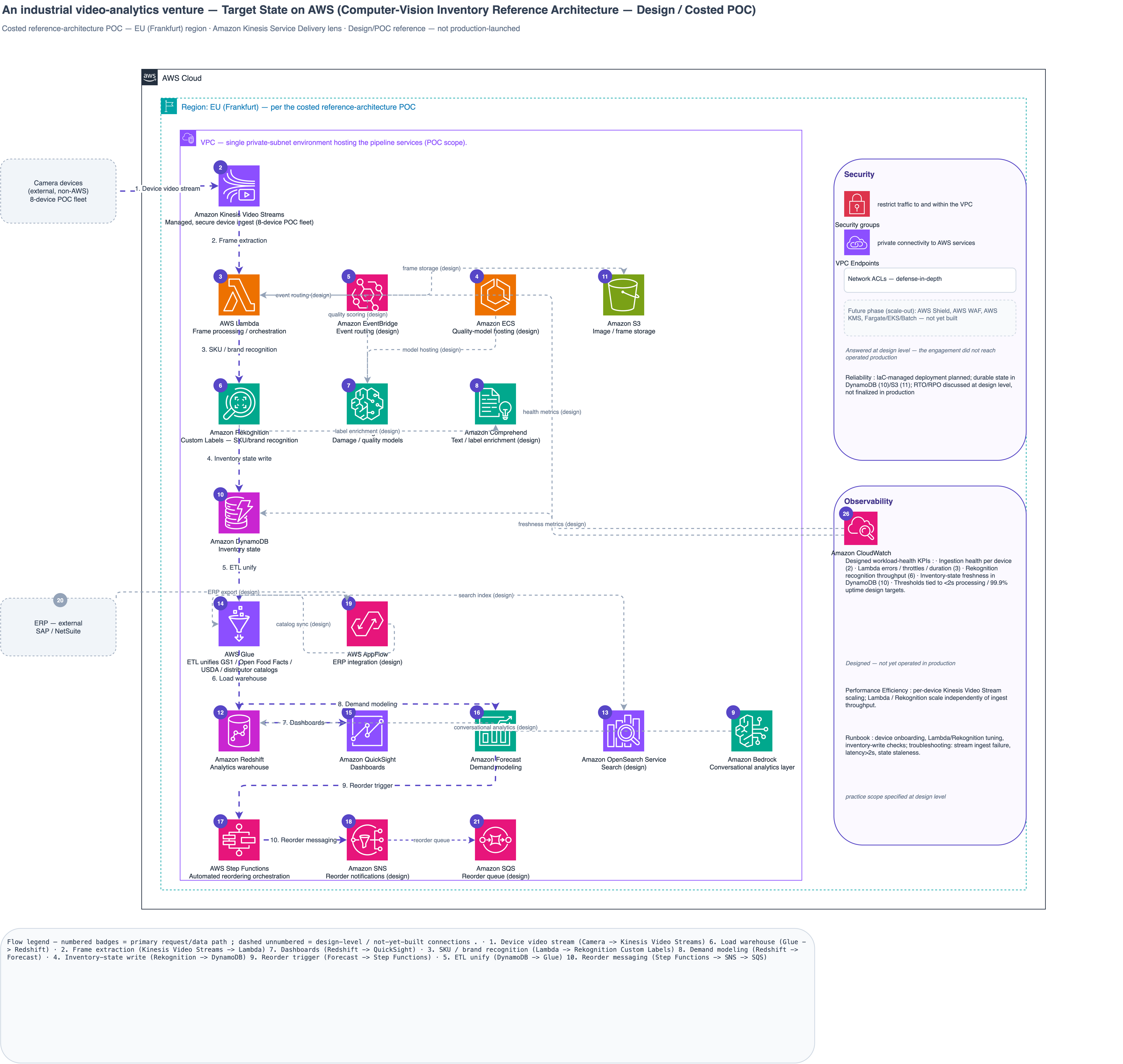 The designed AWS architecture: Amazon Kinesis Video Streams ingest through AWS Lambda and Amazon Rekognition Custom Labels into Amazon DynamoDB, Amazon SageMaker quality models, AWS Glue-unified product catalogs feeding Amazon Redshift and Amazon QuickSight with Amazon Forecast demand modeling, AWS Step Functions automated reordering, and an Amazon Bedrock conversational-analytics layer, with VPC security controls and CloudWatch observability.