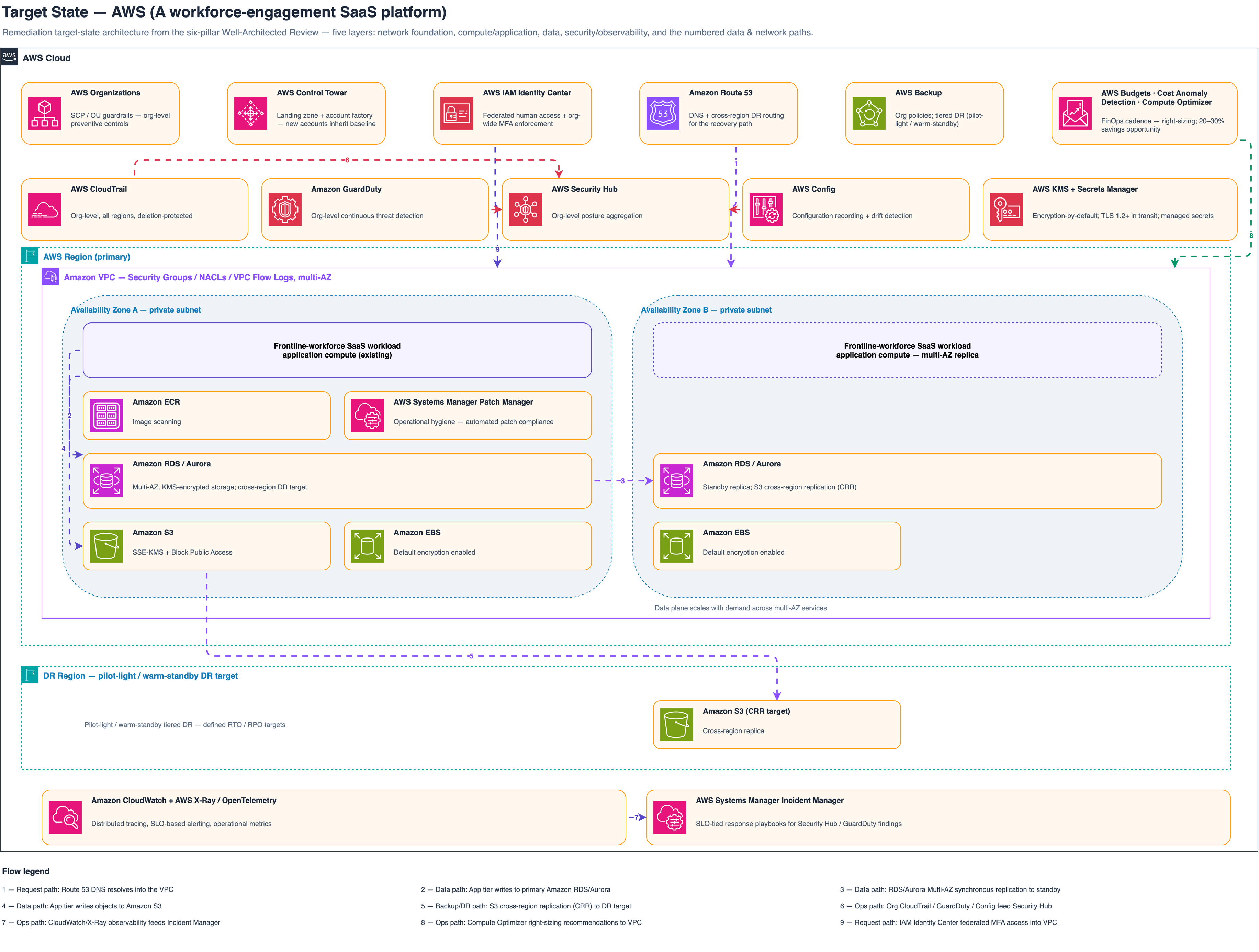 Target-state AWS architecture: AWS Control Tower landing zone with AWS Organizations SCPs, IAM Identity Center + org-wide MFA, org-level CloudTrail/GuardDuty/Security Hub/Config, multi-AZ VPC with KMS-encrypted RDS/Aurora, S3, and EBS, Route 53 + AWS Backup tiered DR, CloudWatch/X-Ray/OpenTelemetry observability, Systems Manager Incident Manager, and Budgets/Cost Anomaly Detection/Compute Optimizer FinOps.