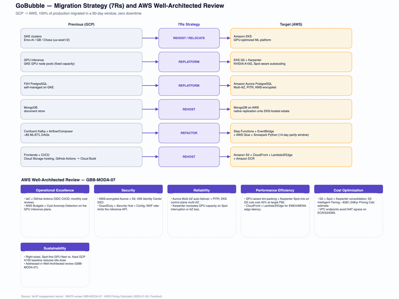 Layer-by-layer build-up of the target-state AWS architecture: network foundation, compute and application, data, security and observability, and the data and network paths connecting them.