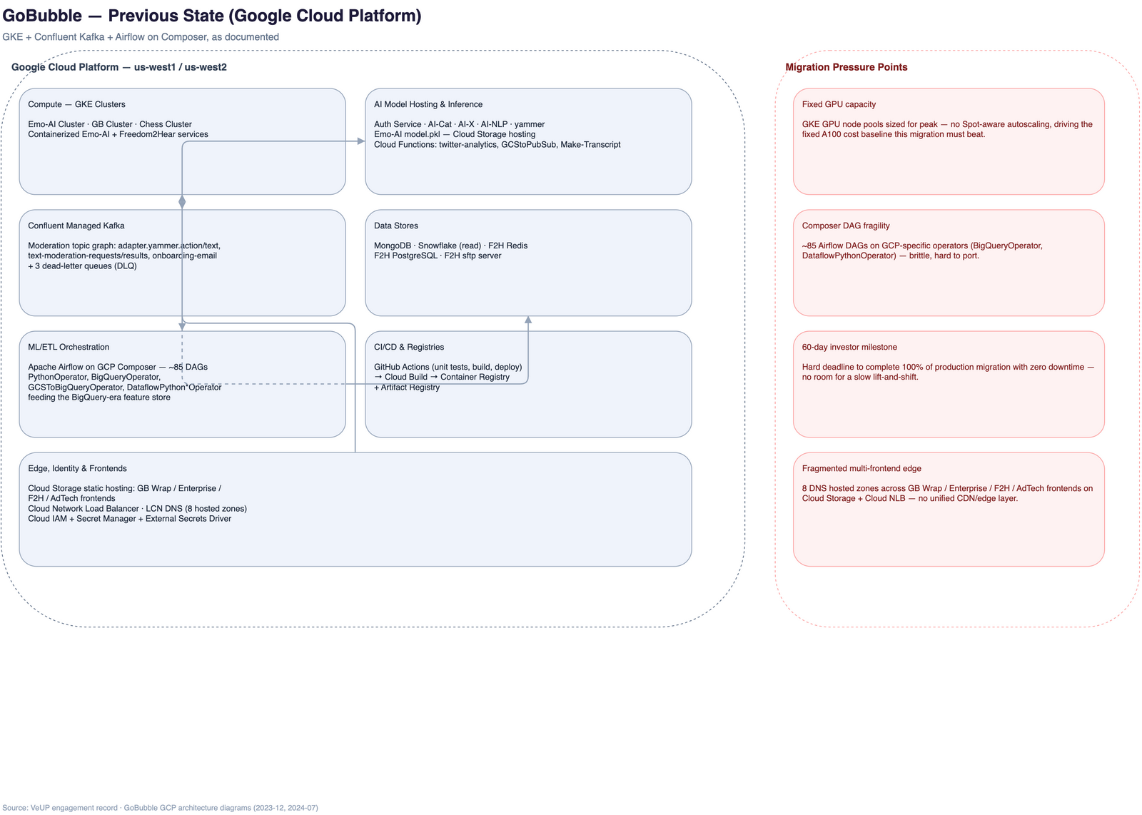 Previous-state architecture: GoBubble's Google Cloud estate — GKE clusters hosting the Emotional-AI, Freedom2Hear and GB Wrap microservices, VM workloads including Redis, PostgreSQL and sftp, Cloud Functions and Cloud Scheduler jobs, Cloud Storage static hosting, hosted AI models, Confluent Managed Kafka, MongoDB and Snowflake, with CI/CD split between GitHub Actions and Cloud Build.