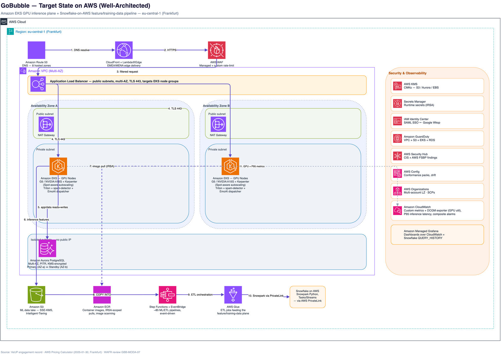 Target-state AWS architecture in eu-central-1: a multi-AZ, multi-tier VPC with CloudFront, internet-facing Application Load Balancers and NAT Gateways in public subnets; Amazon EKS clusters with independently scaling GPU node groups, Graviton general compute, and Amazon RDS for PostgreSQL Multi-AZ in private subnets; S3, ECR and Route 53; CloudTrail, Config, Security Hub, KMS and CloudWatch.