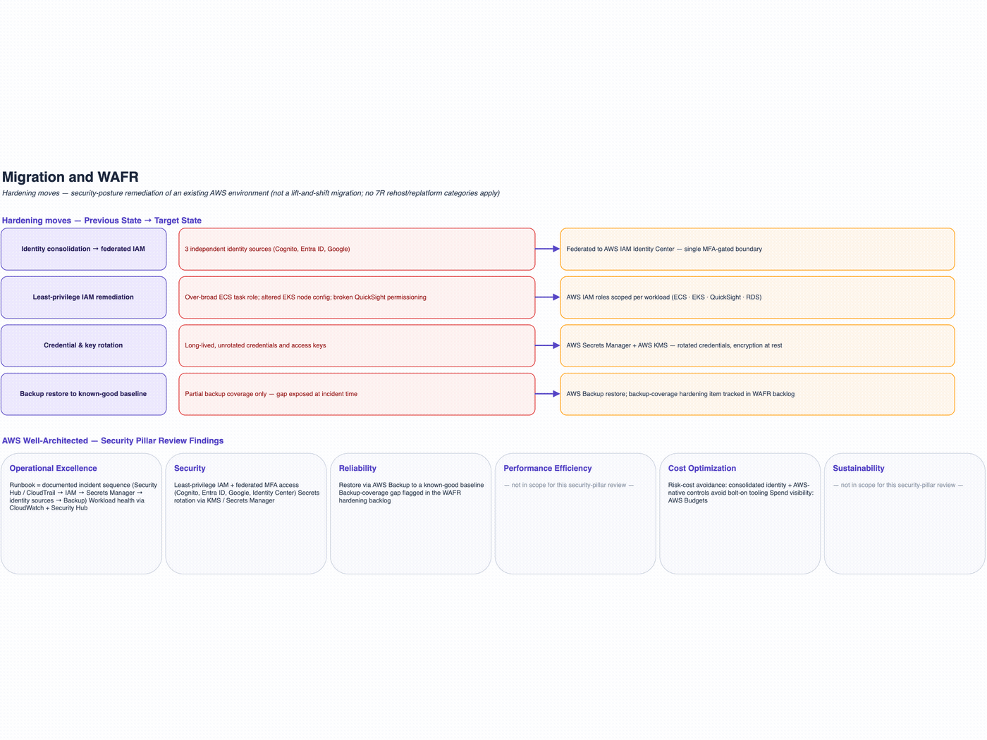 Layer-by-layer build-up of the target-state AWS architecture: network foundation, compute and application, data, security and observability, and the numbered data/network paths connecting them.