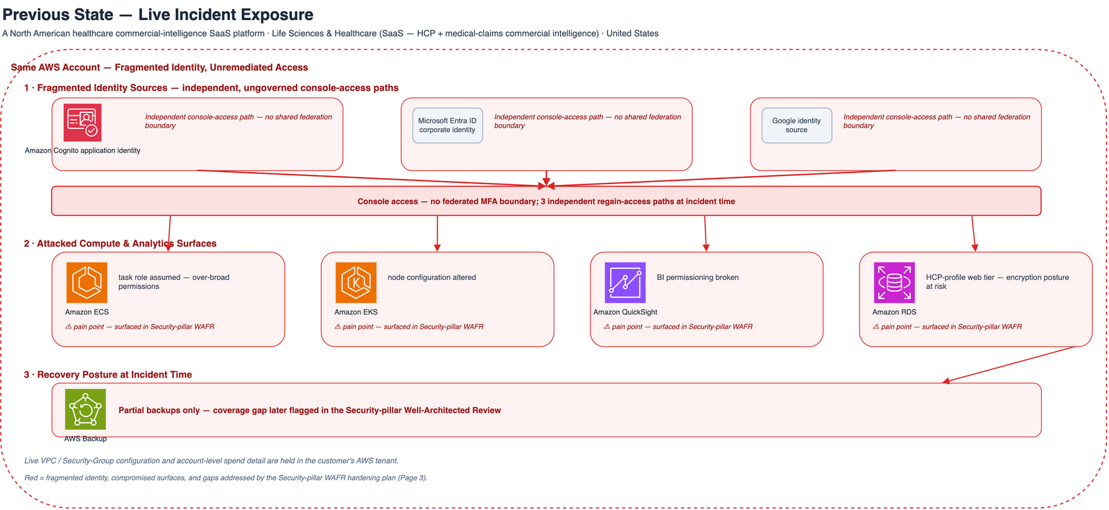 Previous state — fragmented identity sources (Amazon Cognito, Microsoft Entra ID, Google) each with an independent console-access path, and attacked compute/analytics surfaces (Amazon ECS, Amazon EKS, Amazon QuickSight, Amazon RDS) with only partial backup coverage at incident time.
