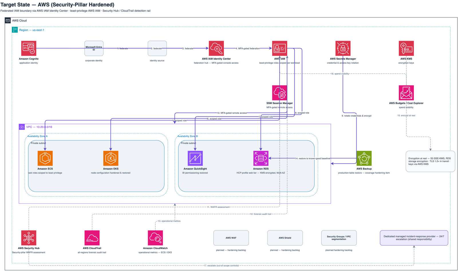 Target state on AWS — identity consolidated through AWS IAM Identity Center to least-privilege AWS IAM roles, AWS Secrets Manager / KMS credential rotation, SSM Session Manager MFA-gated access, a VPC compute tier (ECS, EKS, QuickSight, RDS), AWS Backup recovery, a Security Hub / CloudTrail / CloudWatch detection rail, a planned hardening backlog (WAF, Shield, Security Groups/VPC segmentation), and escalation to a dedicated managed incident-response provider.