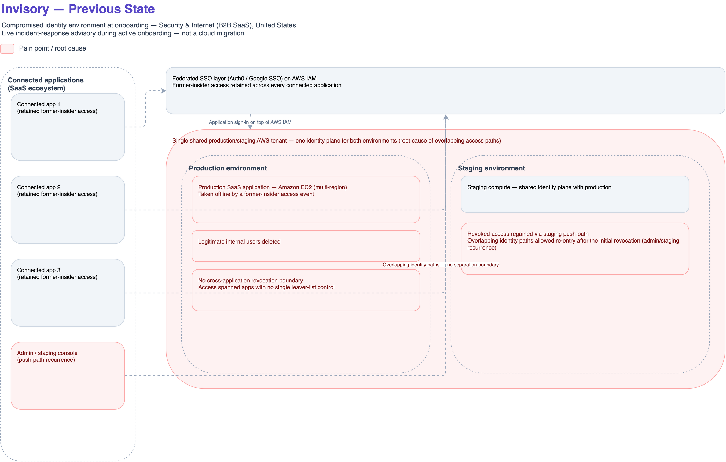 Previous-state architecture: the compromised, single shared production/staging AWS identity tenant with a federated SSO layer (Auth0 / Google SSO) on AWS IAM, connected applications retaining former-insider access, and no cross-application revocation boundary.