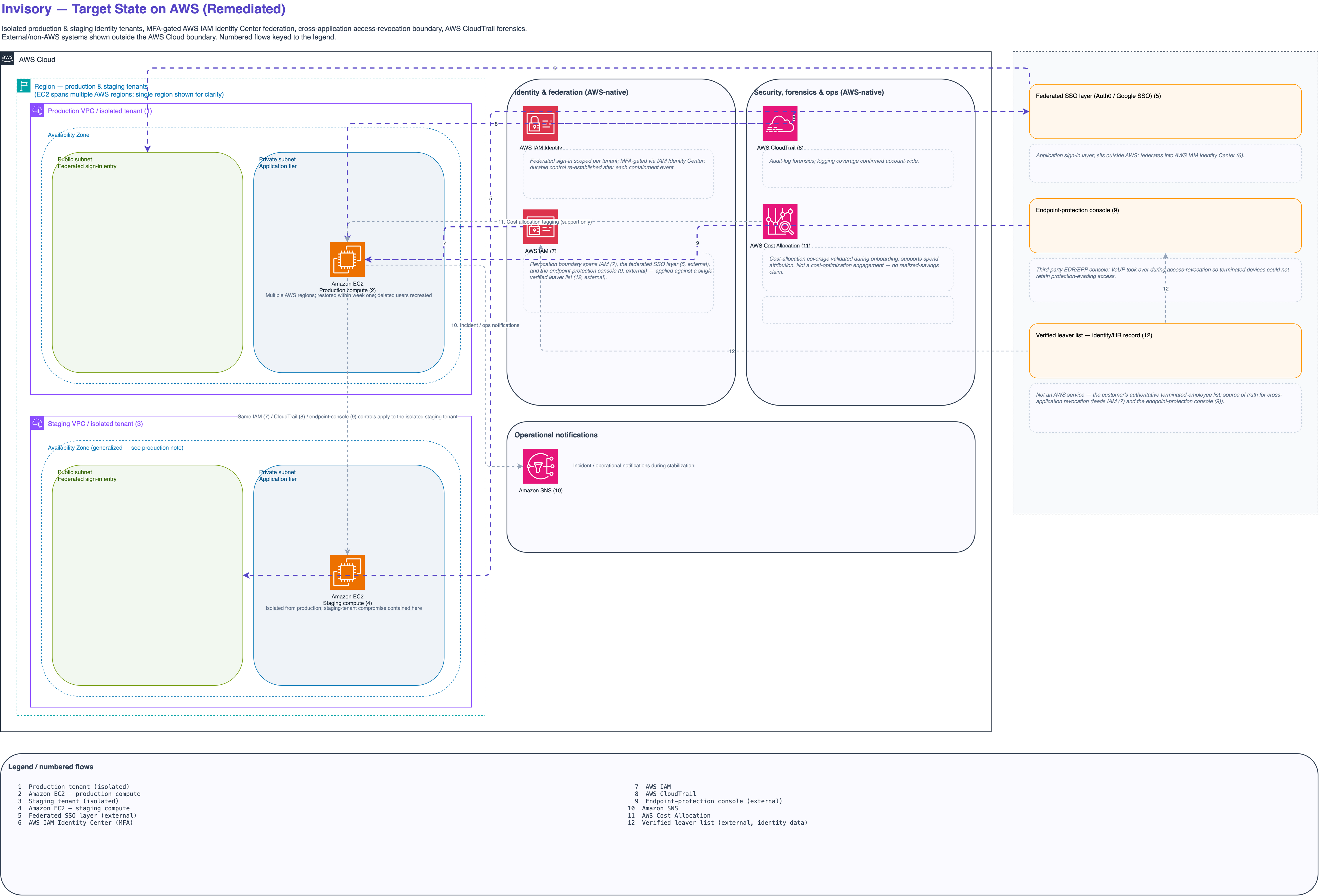 Target-state AWS architecture: isolated production and staging tenants each running Amazon EC2, MFA-gated AWS IAM Identity Center federation, a cross-application access-revocation boundary spanning AWS IAM, the SSO layer, and the endpoint-protection console, AWS CloudTrail audit-log forensics, Amazon SNS notifications, and AWS Cost Allocation.