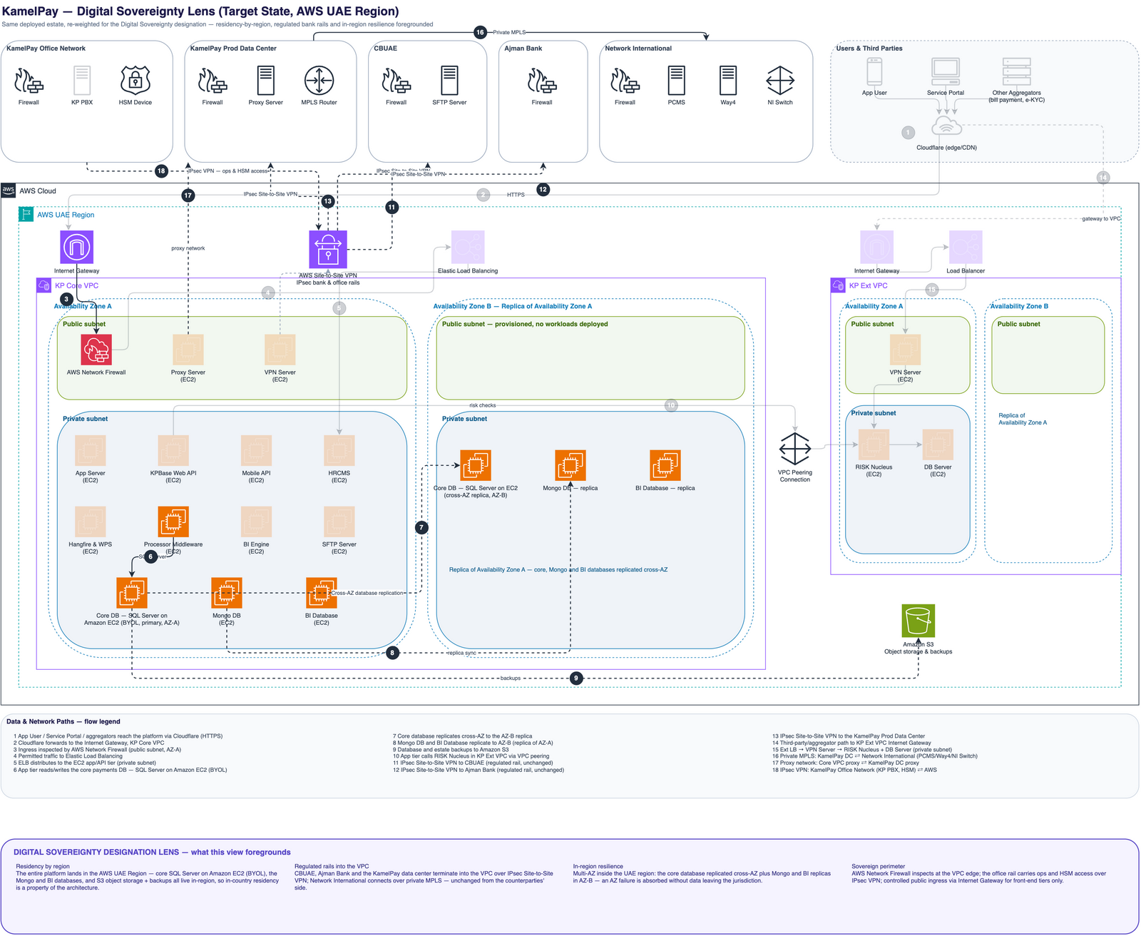 KamelPay — Digital Sovereignty lens on the target state in the AWS UAE Region. The deployed estate re-weighted for the Digital Sovereignty designation: the UAE region boundary with core SQL Server on Amazon RDS replicating Multi-AZ in-region alongside Mongo and BI replicas, S3 object storage and backups in-region, AWS Network Firewall at the VPC edge, and the regulated rails — CBUAE, Ajman Bank and the KamelPay data centre over IPsec Site-to-Site VPN, Network International over private MPLS, office ops and HSM access over VPN — while the application tier steps back.