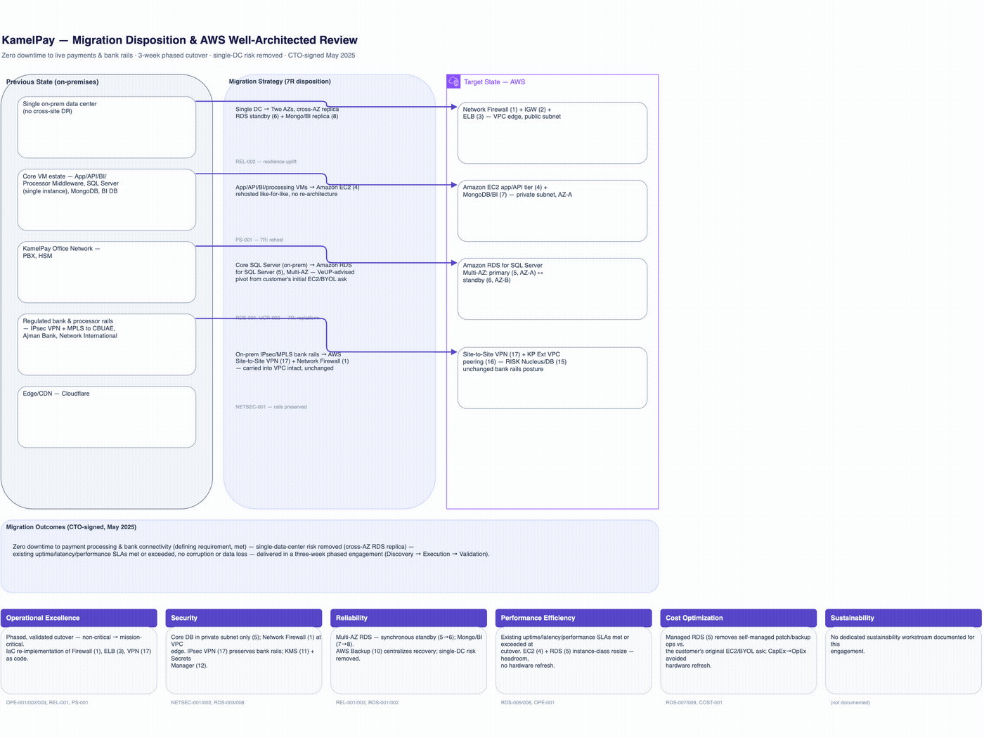 Animated layer-by-layer build-up of the target-state AWS architecture: network foundation with two peered multi-AZ VPCs, hybrid connectivity over Site-to-Site VPN and private MPLS, compute and application tier, the Amazon RDS for SQL Server Multi-AZ data tier, security and observability controls, then the numbered data and network paths.