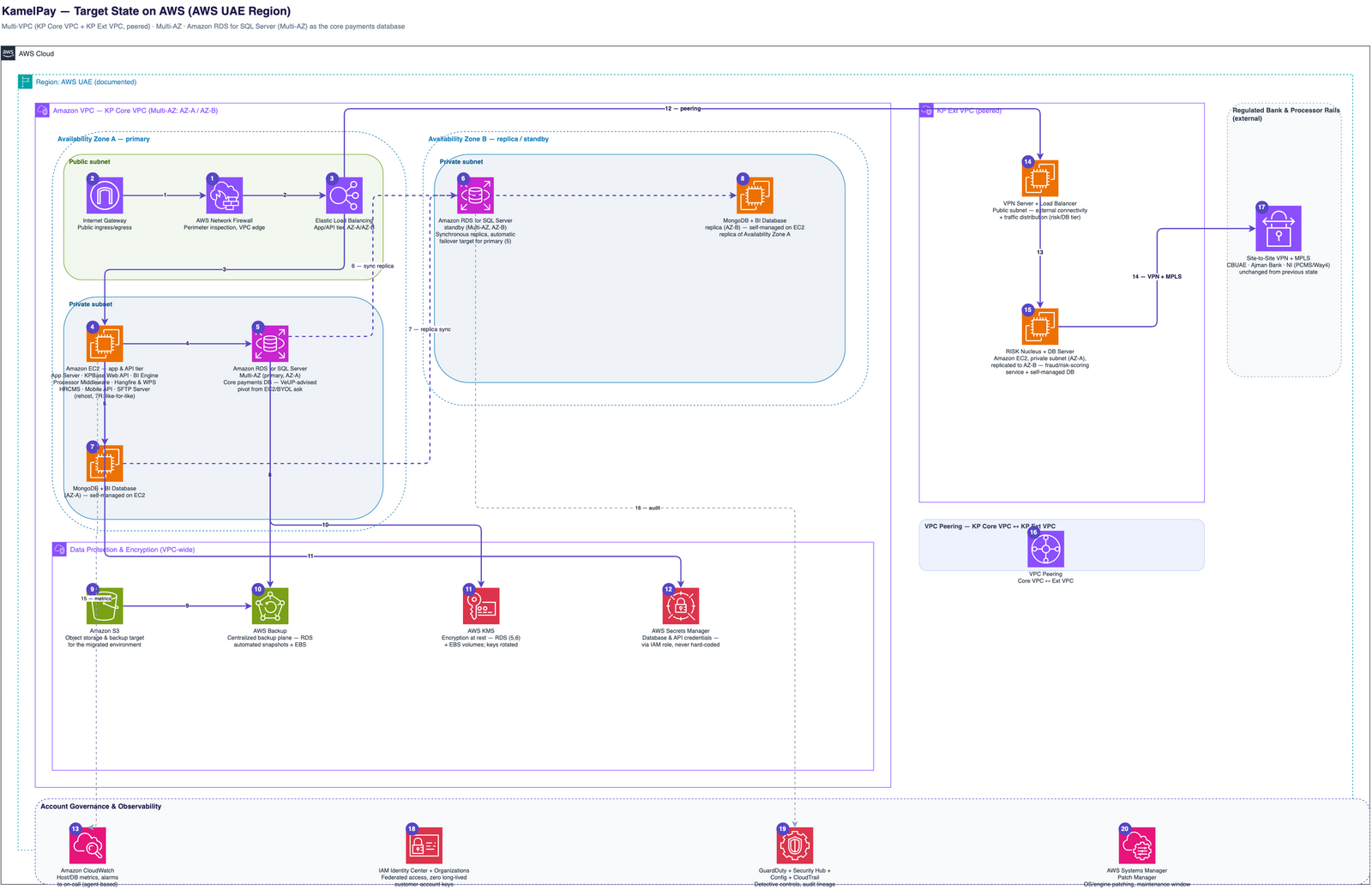 Target-state AWS architecture in the AWS Middle East (UAE) Region: two peered VPCs each spanning two Availability Zones — a core VPC with AWS Network Firewall, load balancing, the application and API tier, and Amazon RDS for SQL Server Multi-AZ alongside MongoDB and the BI database in private subnets, and an external VPC isolating the risk engine — with IPsec Site-to-Site VPN and private MPLS carrying the regulated bank and processor rails into security-group-controlled private subnets.
