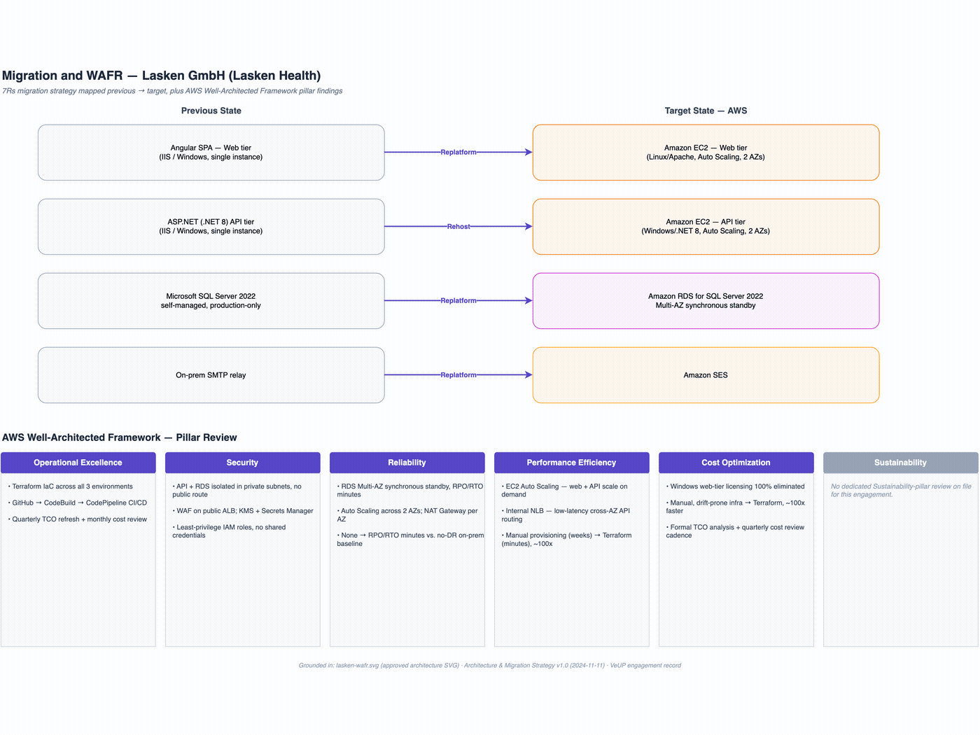 Animated layer-by-layer build-up of the target-state AWS architecture: multi-account foundation and per-environment VPCs, Linux/Apache web tier and Windows/.NET API tier in Auto Scaling groups, RDS for SQL Server Multi-AZ data layer, WAF/IAM/KMS/Secrets Manager security controls, then the CodeBuild/CodePipeline release path.
